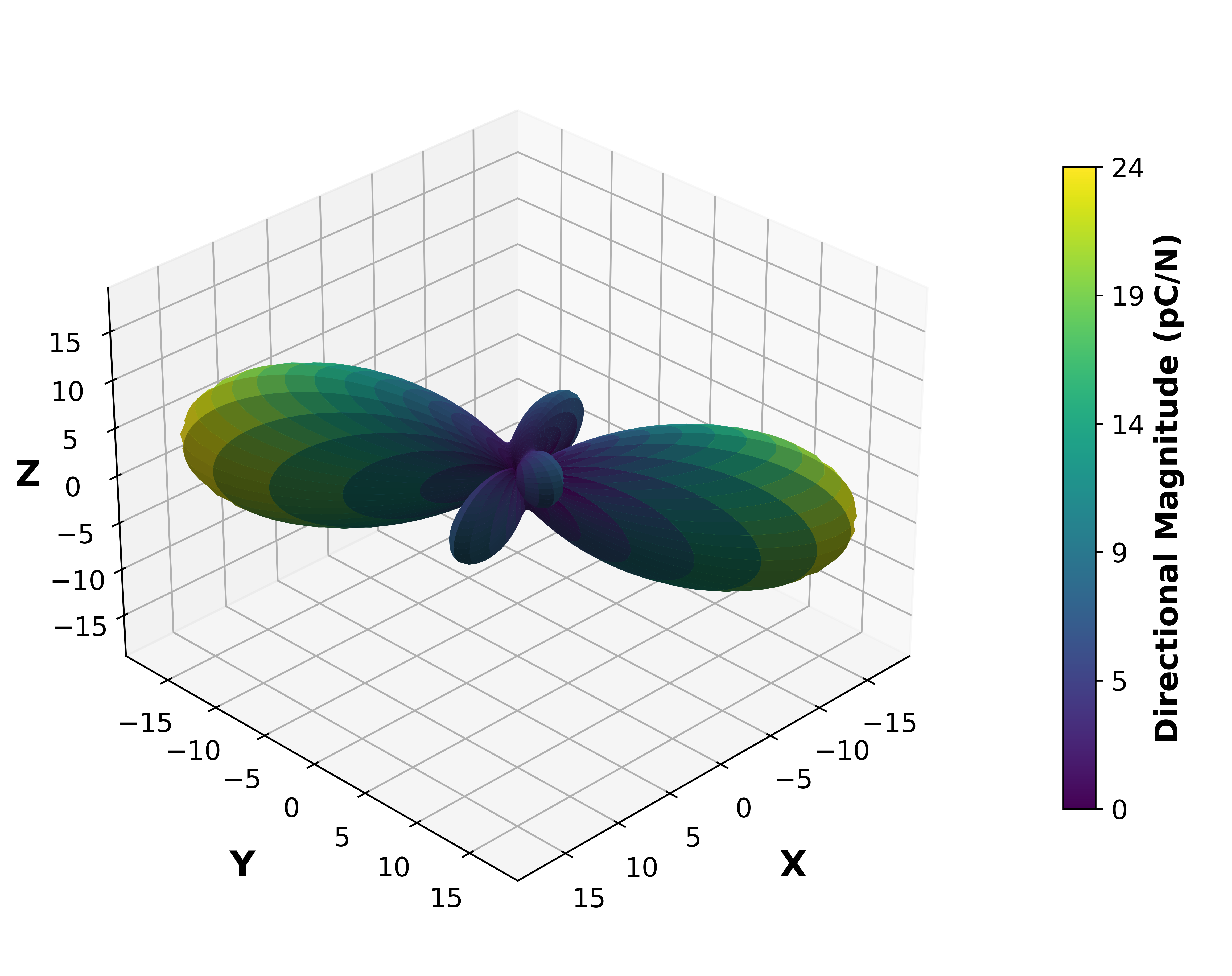 Piezoelectric Surface Magnitude Graph.