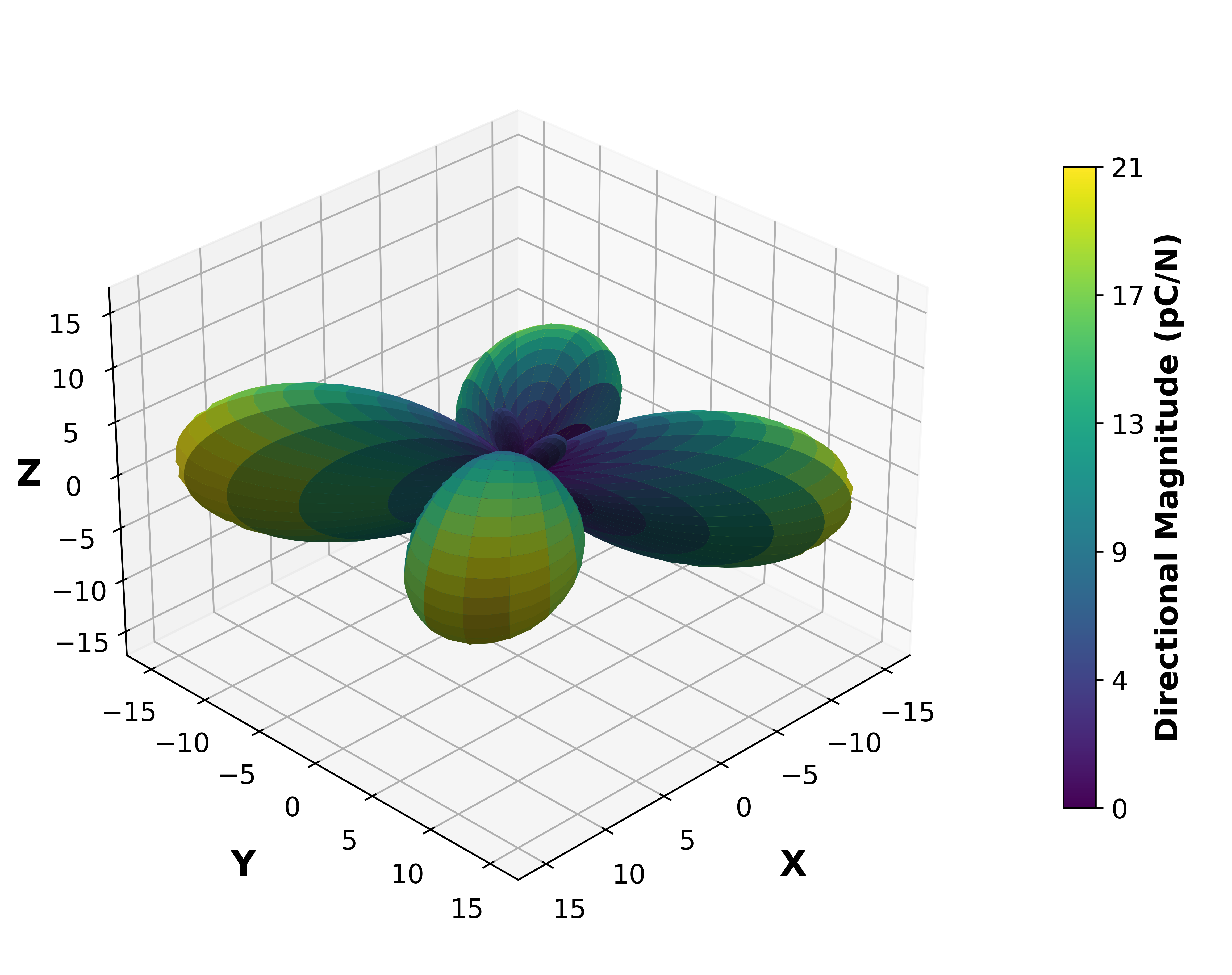 Piezoelectric Surface Magnitude Graph.