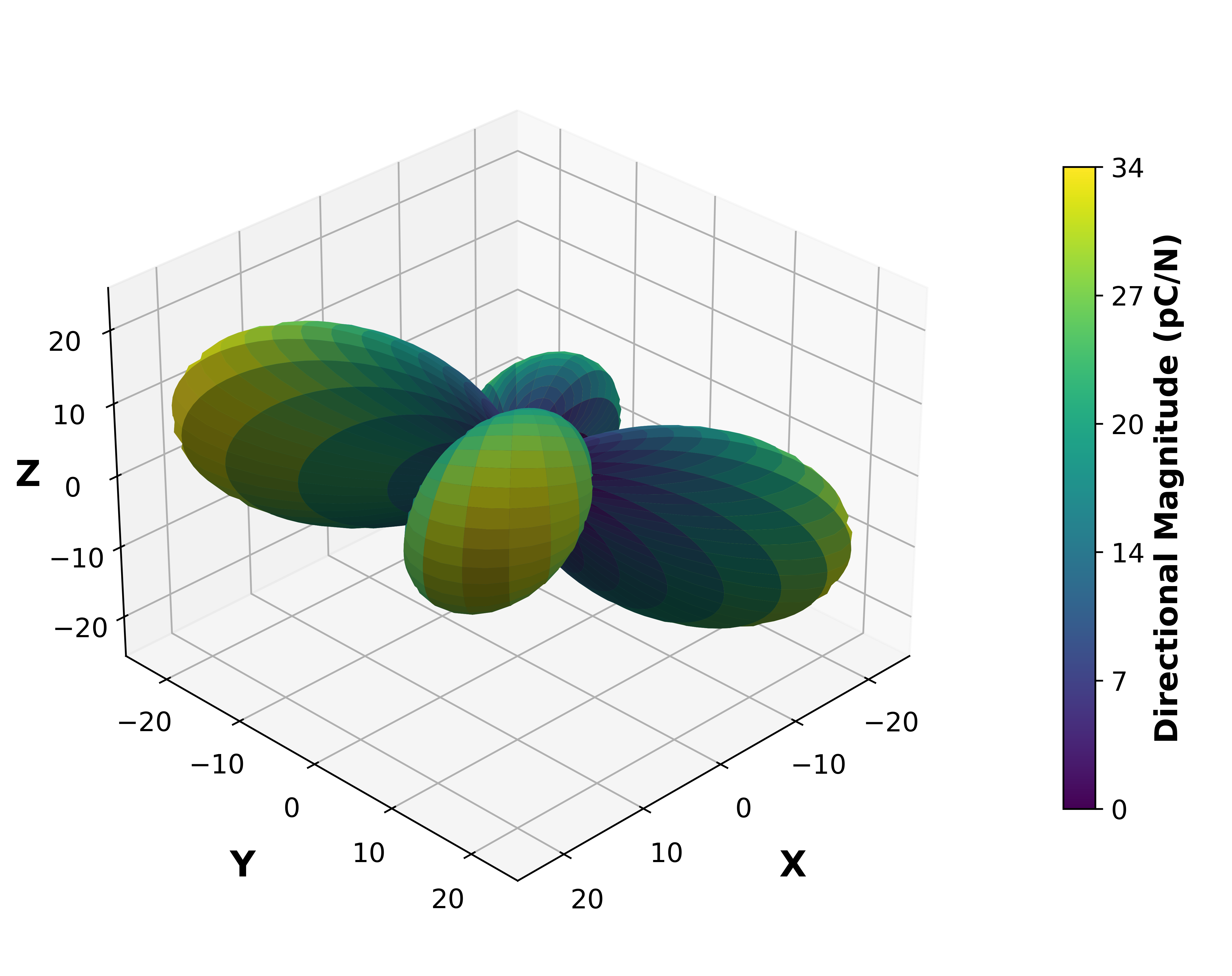 Piezoelectric Surface Magnitude Graph.