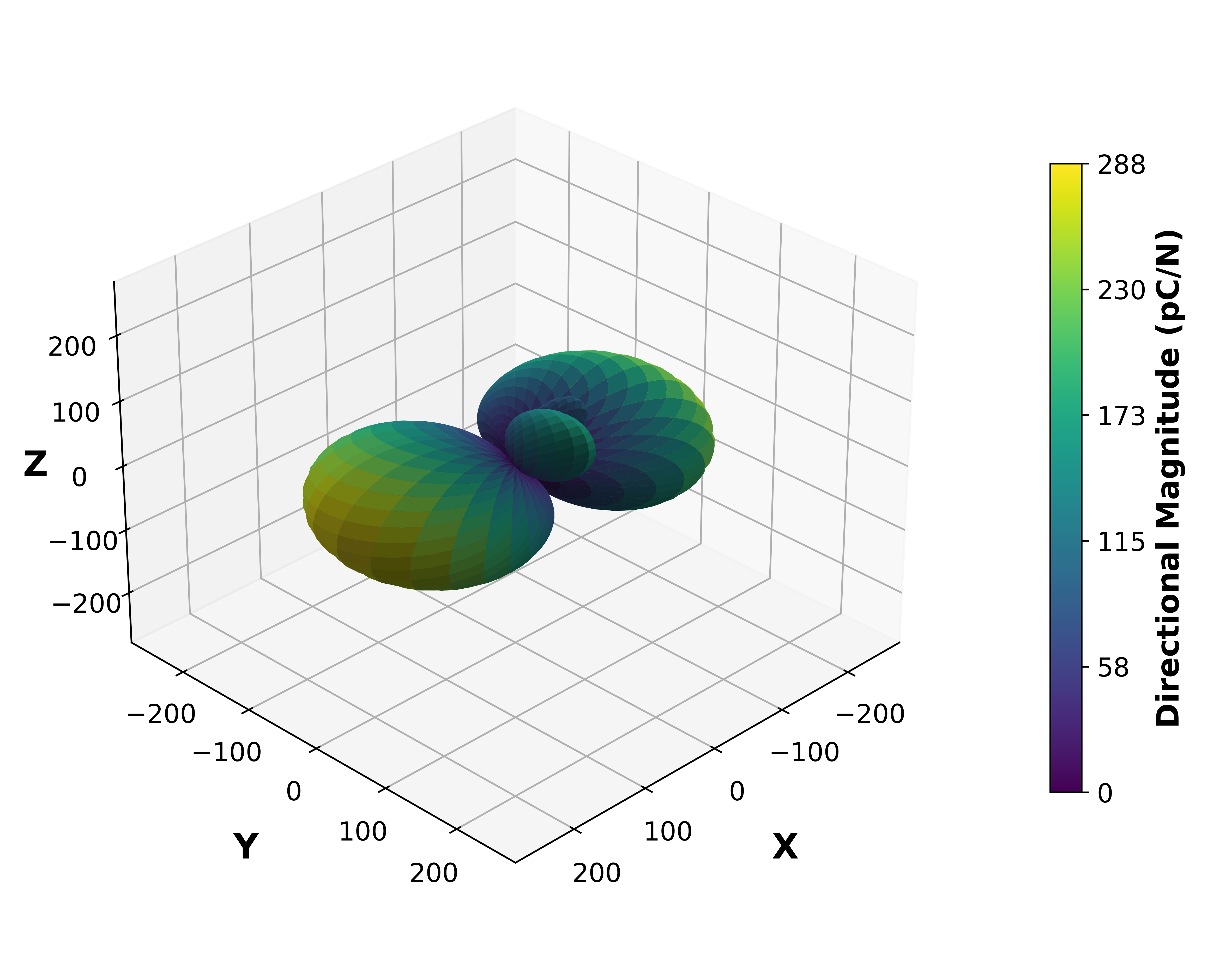 Piezoelectric Surface Magnitude Graph.