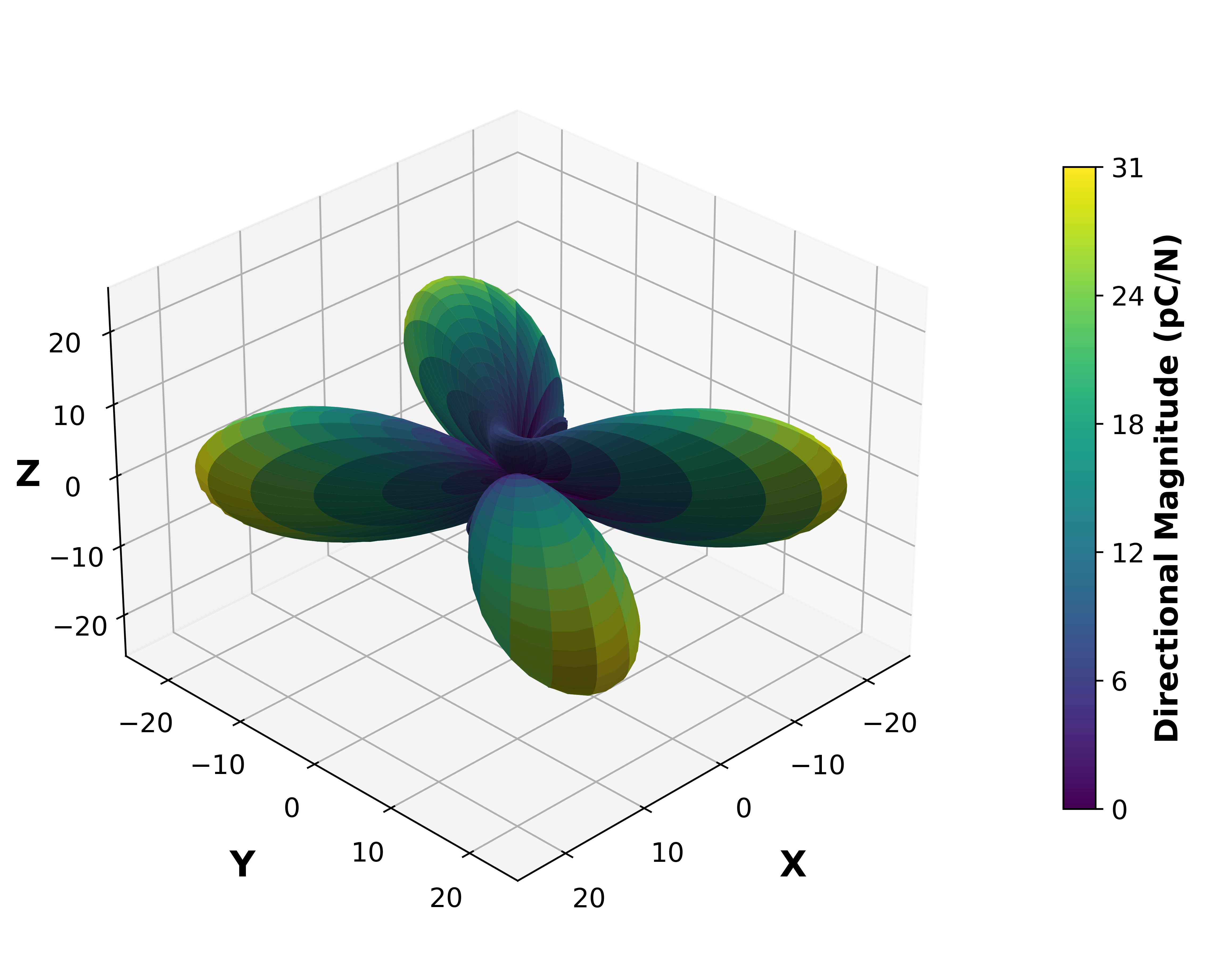 Piezoelectric Surface Magnitude Graph.
