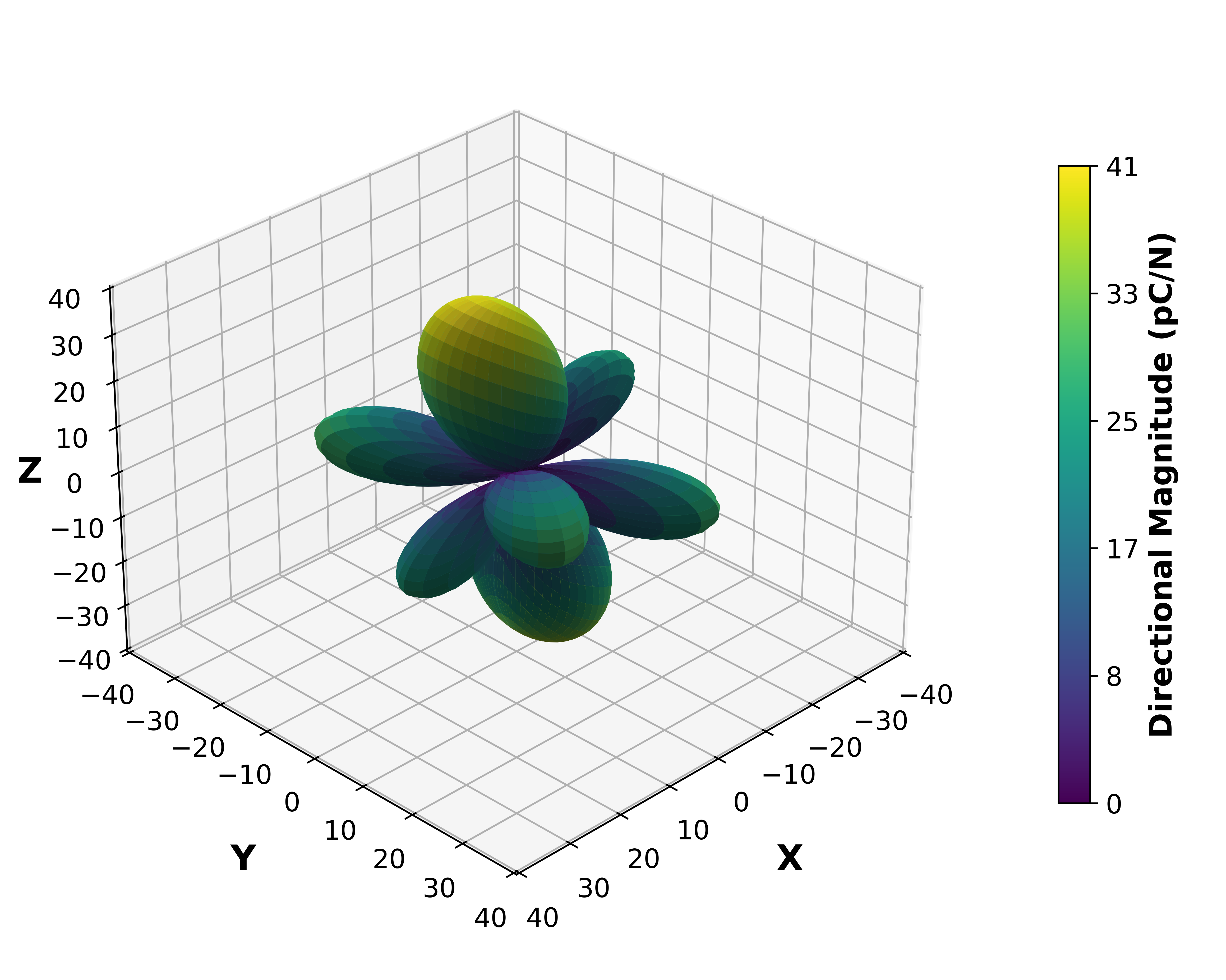 Piezoelectric Surface Magnitude Graph.