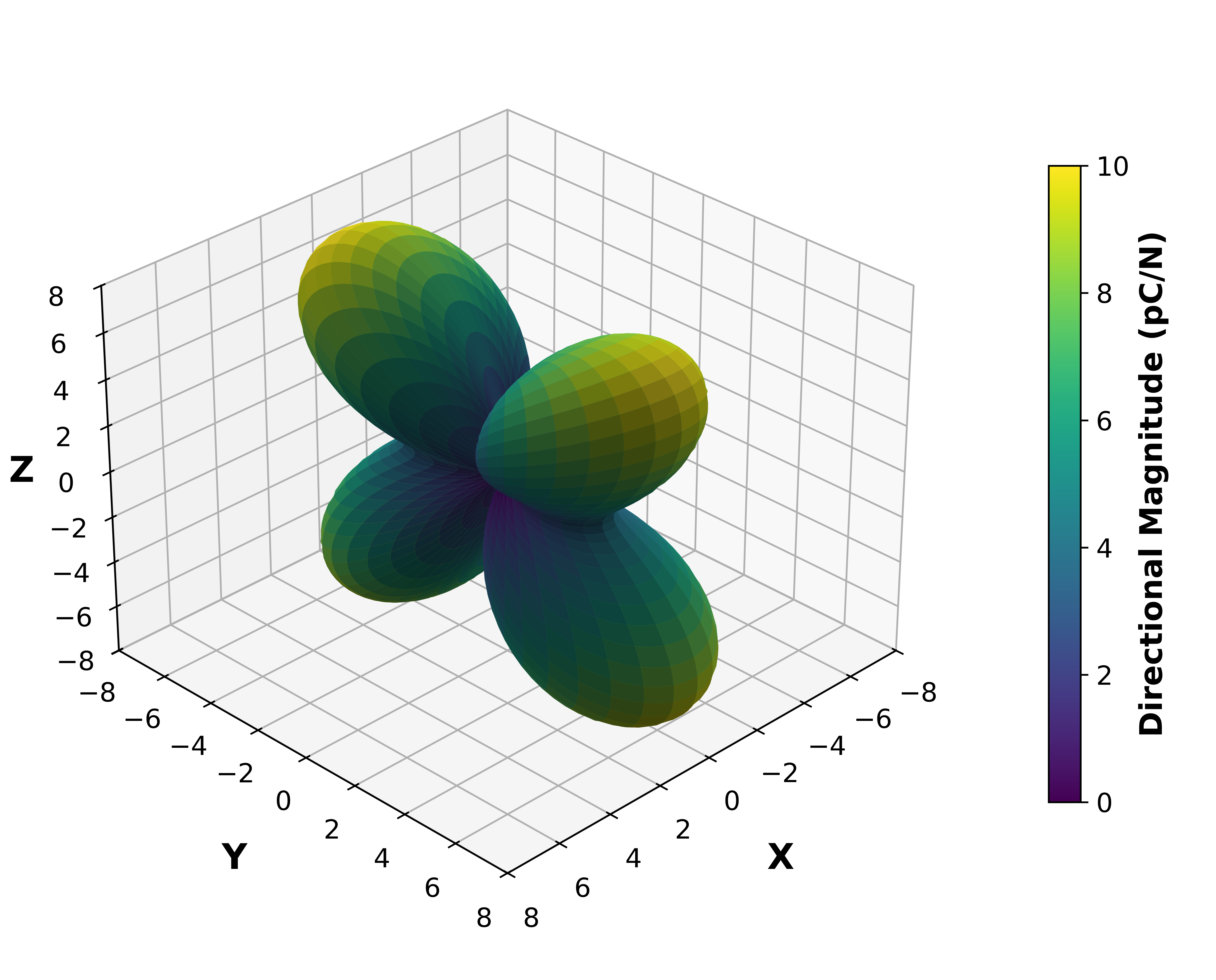 Piezoelectric Surface Magnitude Graph.