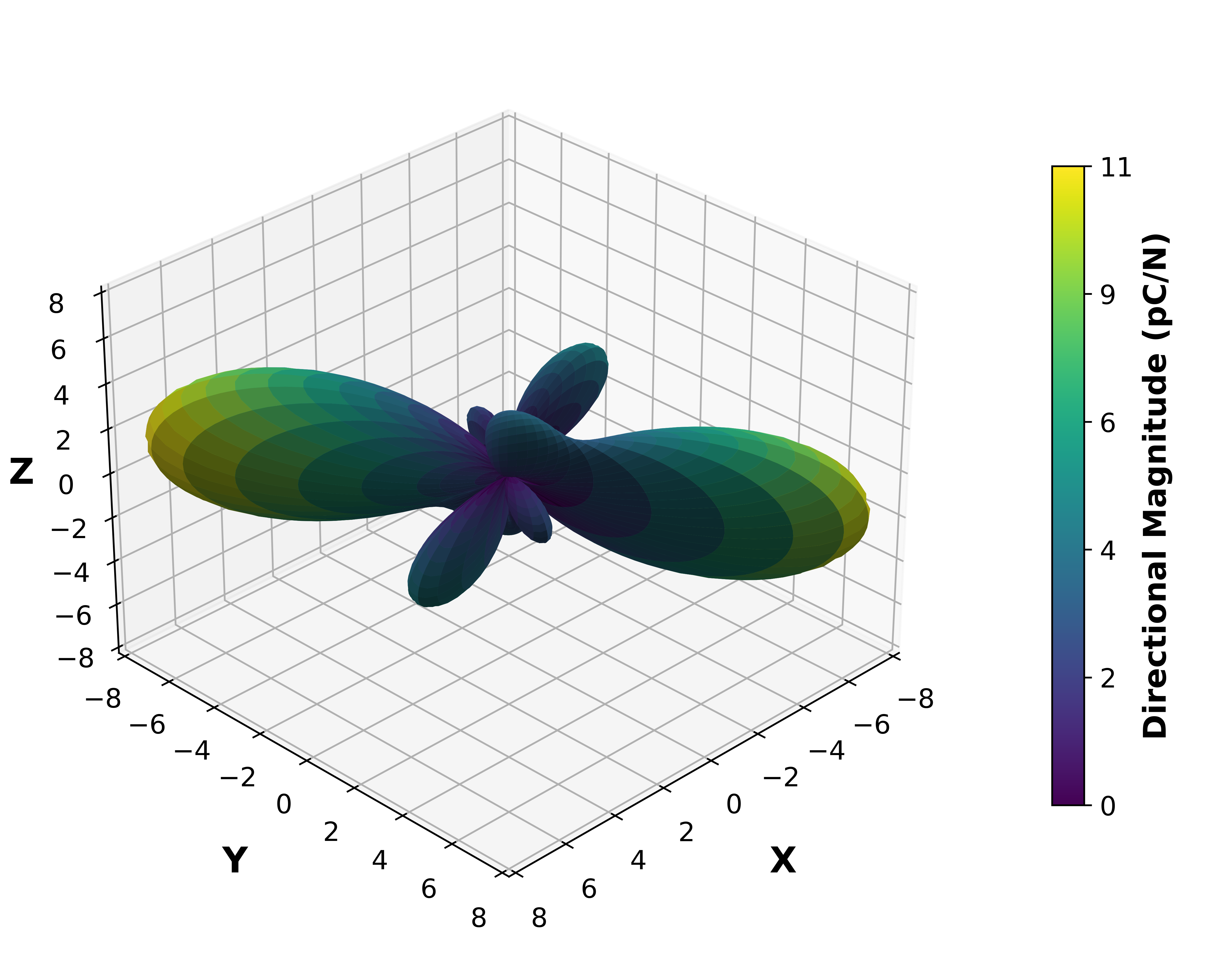 Piezoelectric Surface Magnitude Graph.