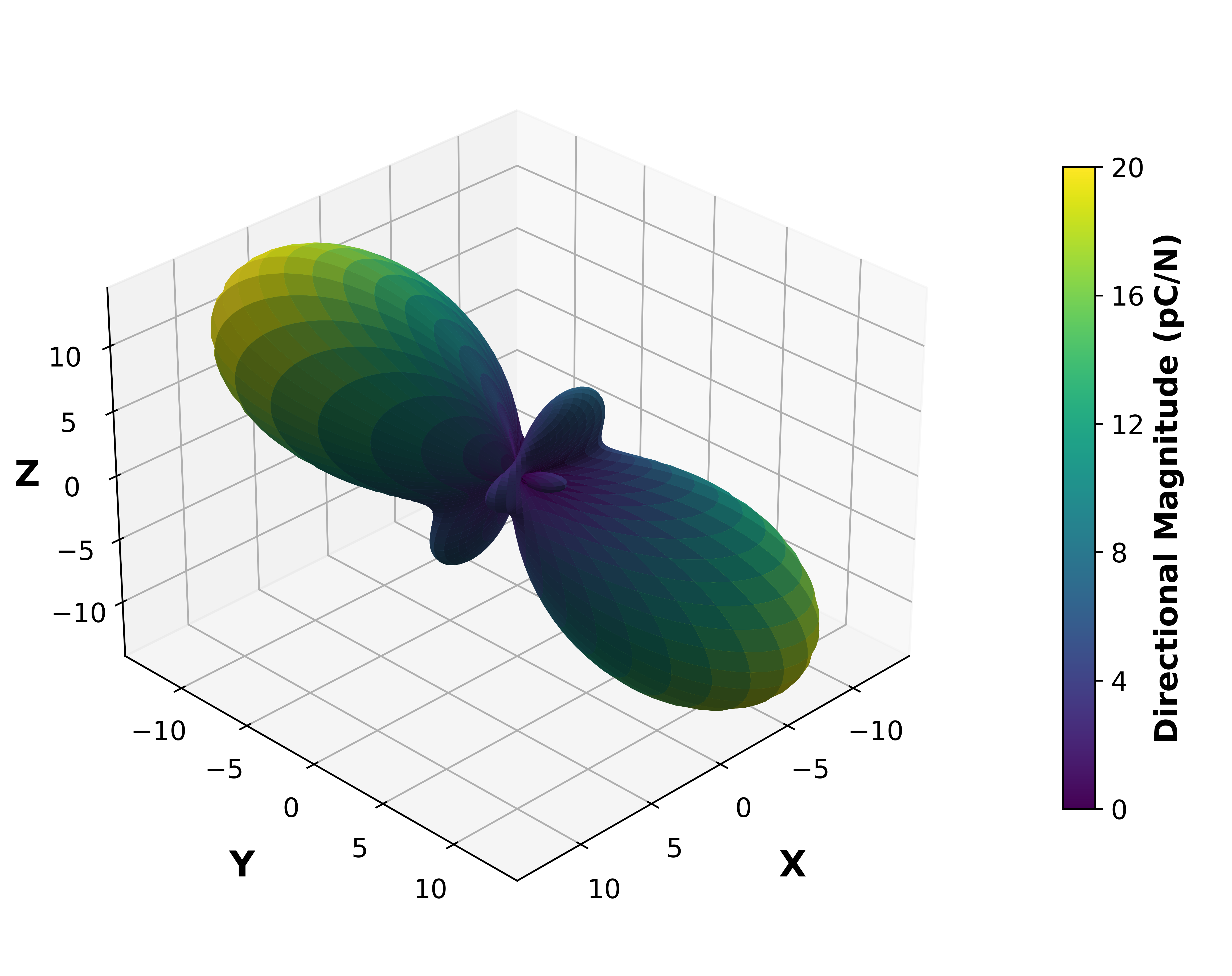 Piezoelectric Surface Magnitude Graph.