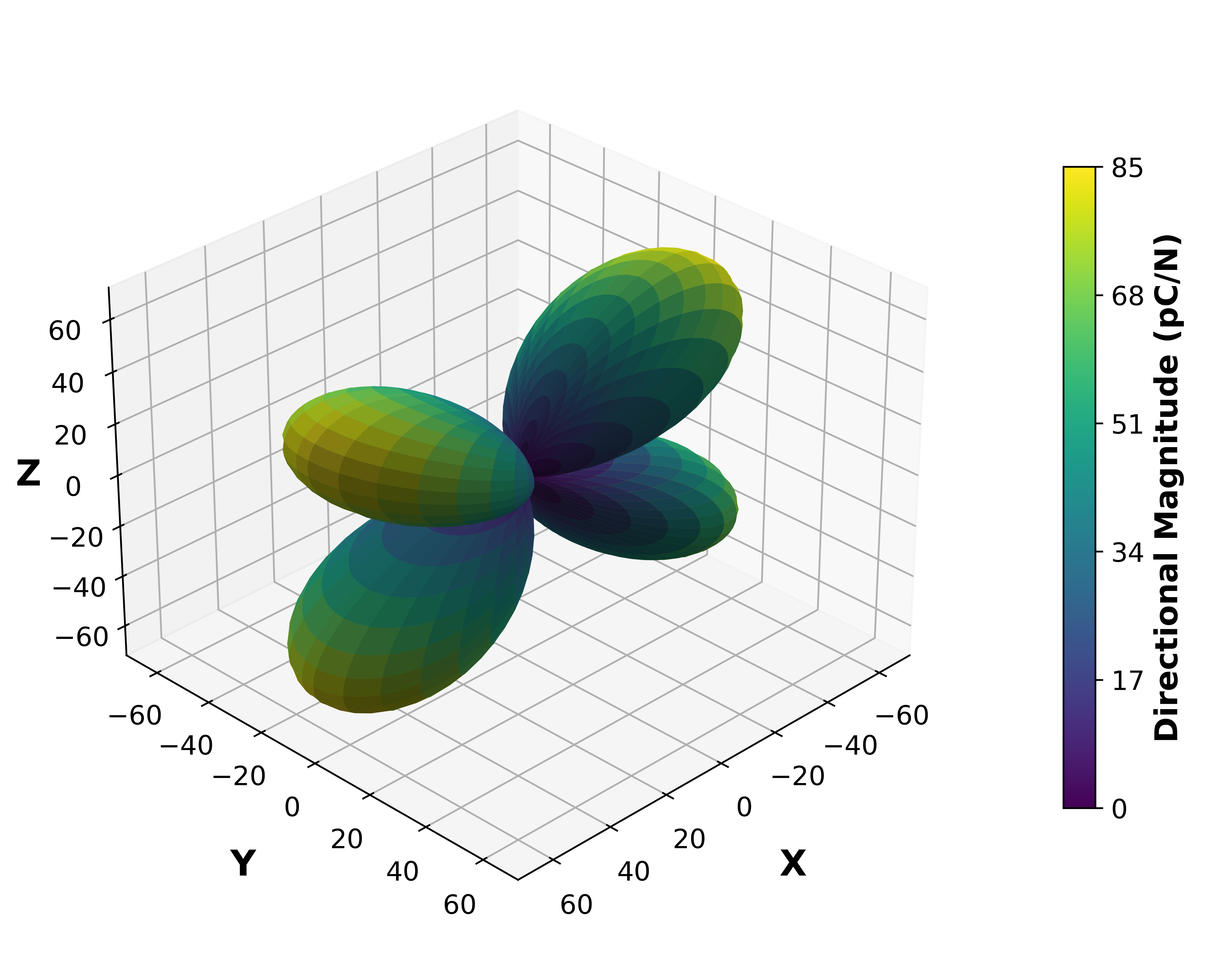 Piezoelectric Surface Magnitude Graph.