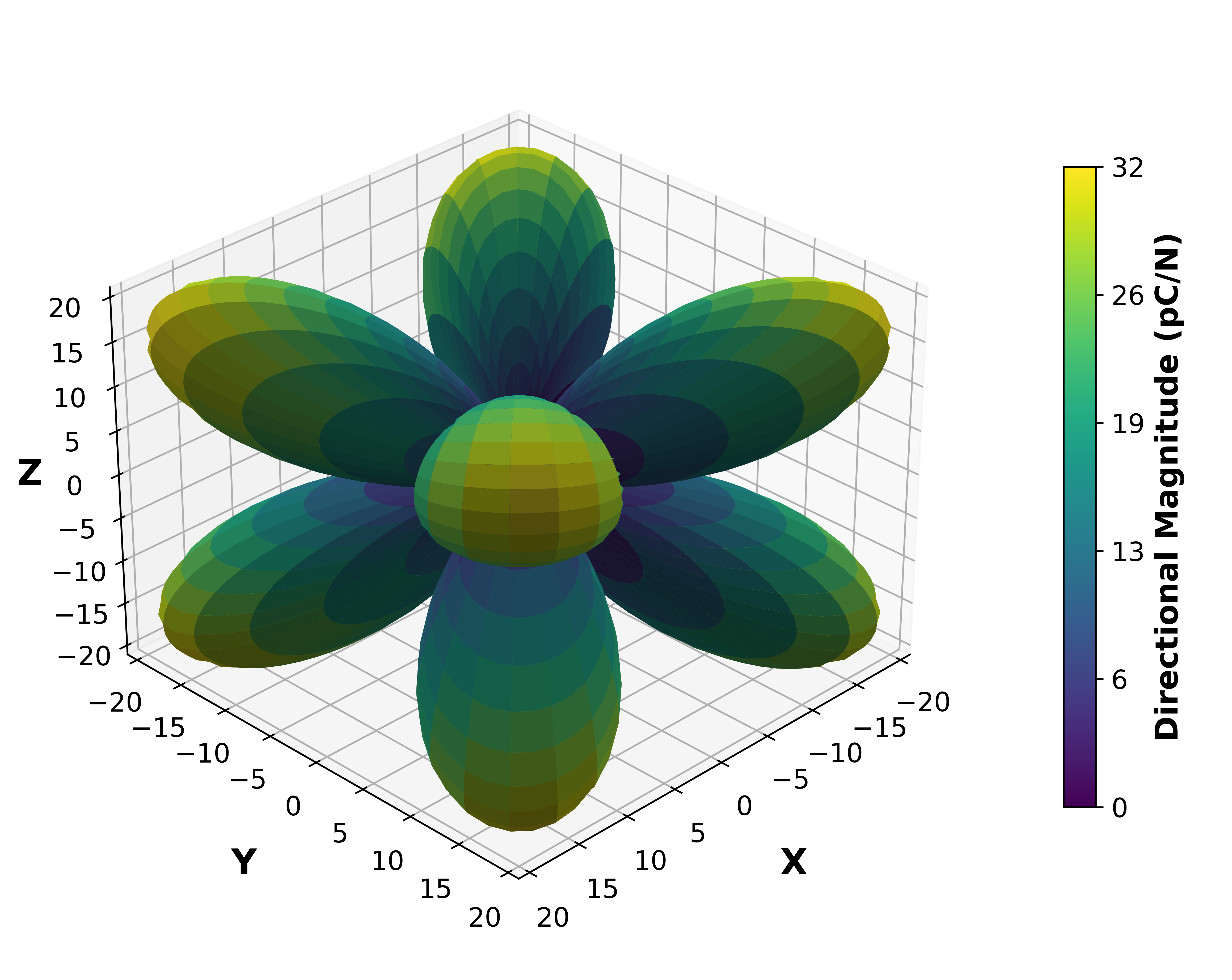 Piezoelectric Surface Magnitude Graph.