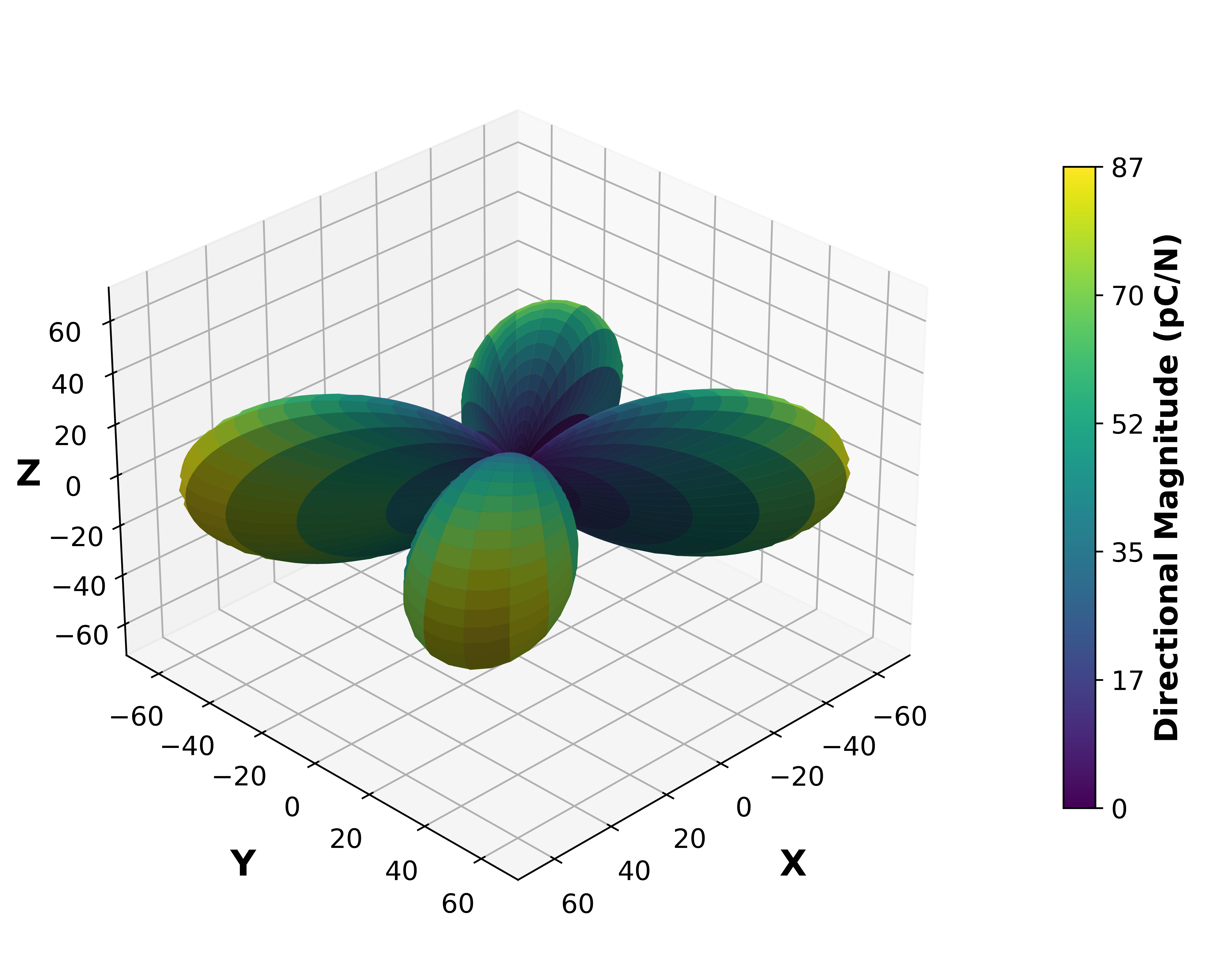 Piezoelectric Surface Magnitude Graph.