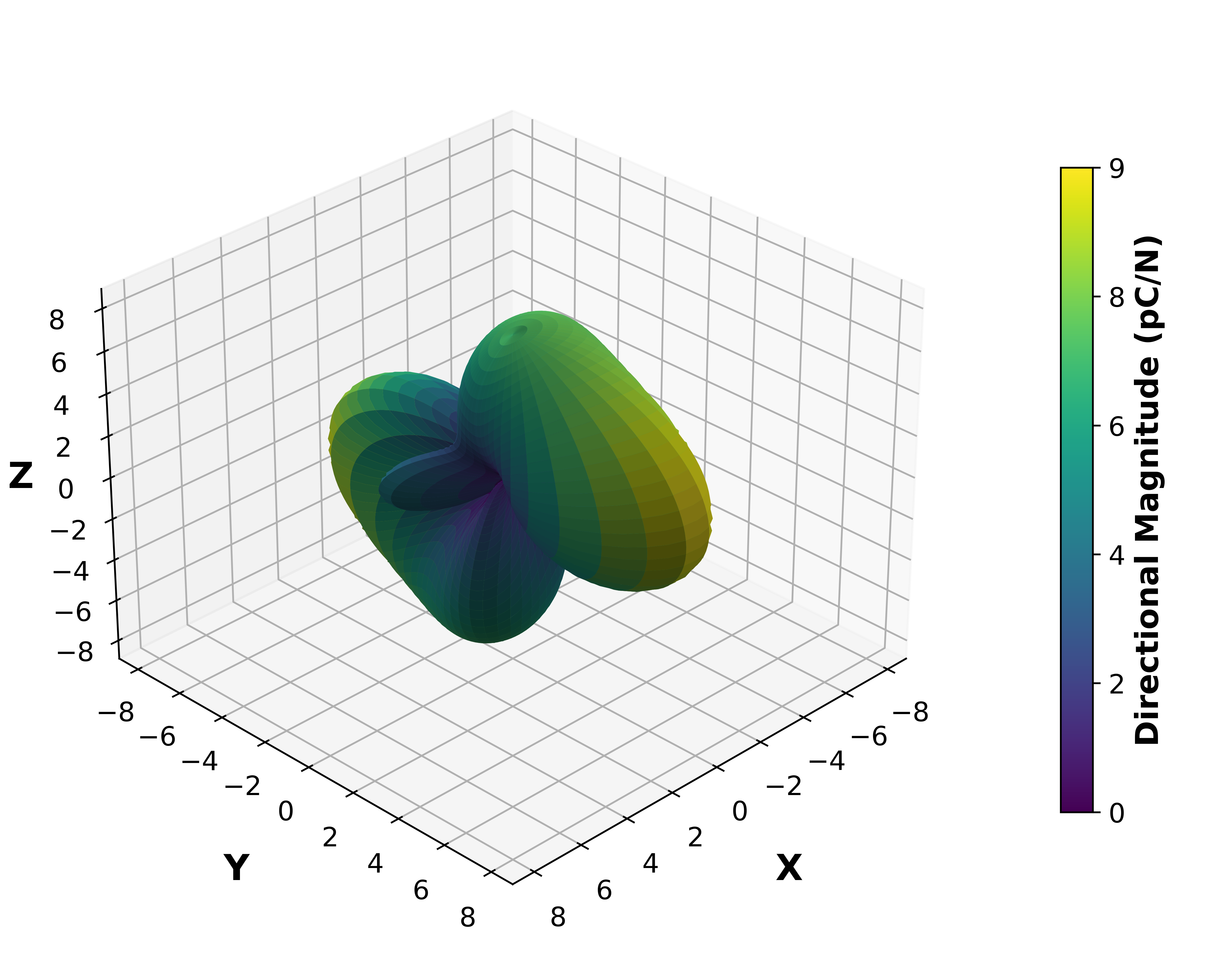 Piezoelectric Surface Magnitude Graph.