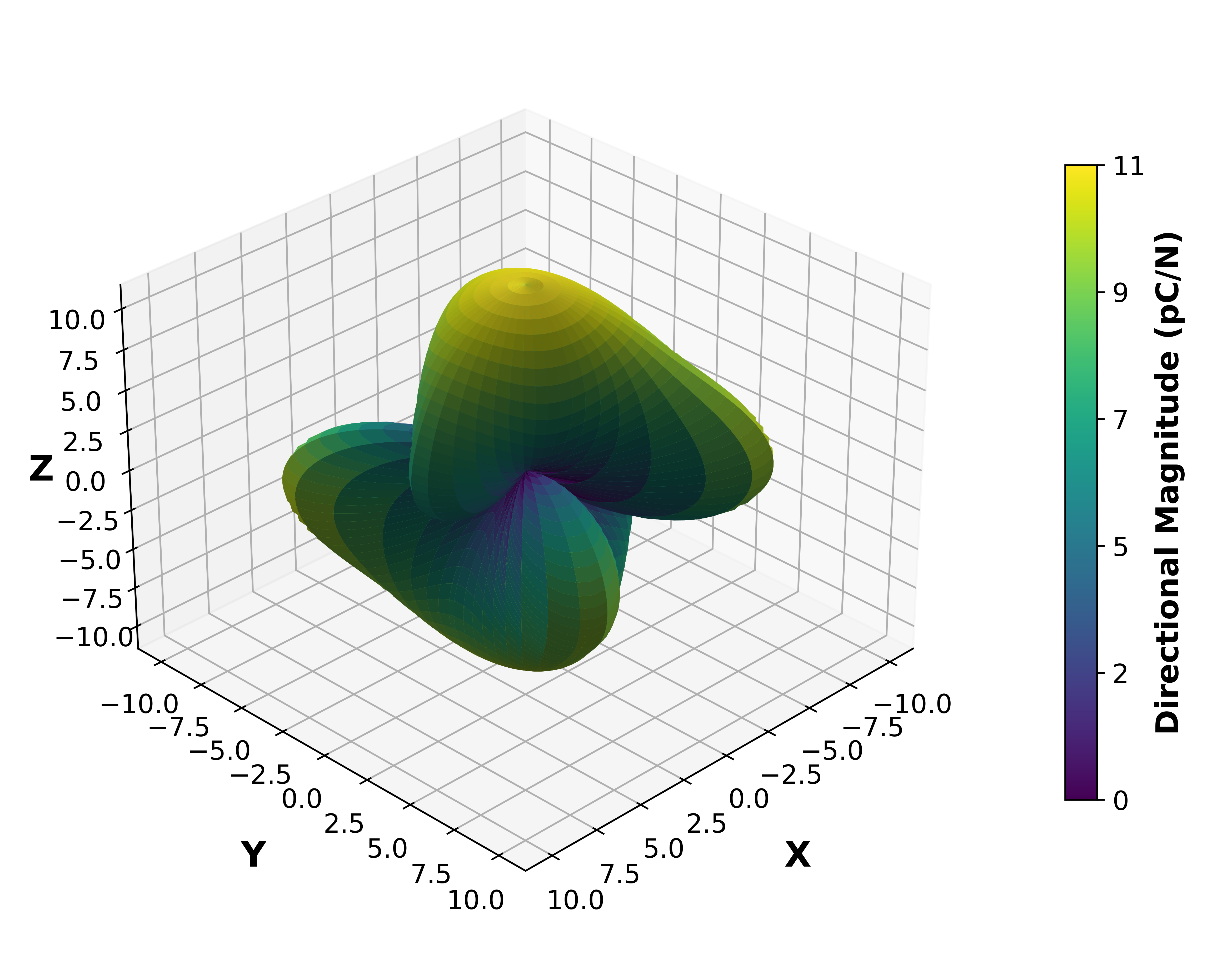 Piezoelectric Surface Magnitude Graph.