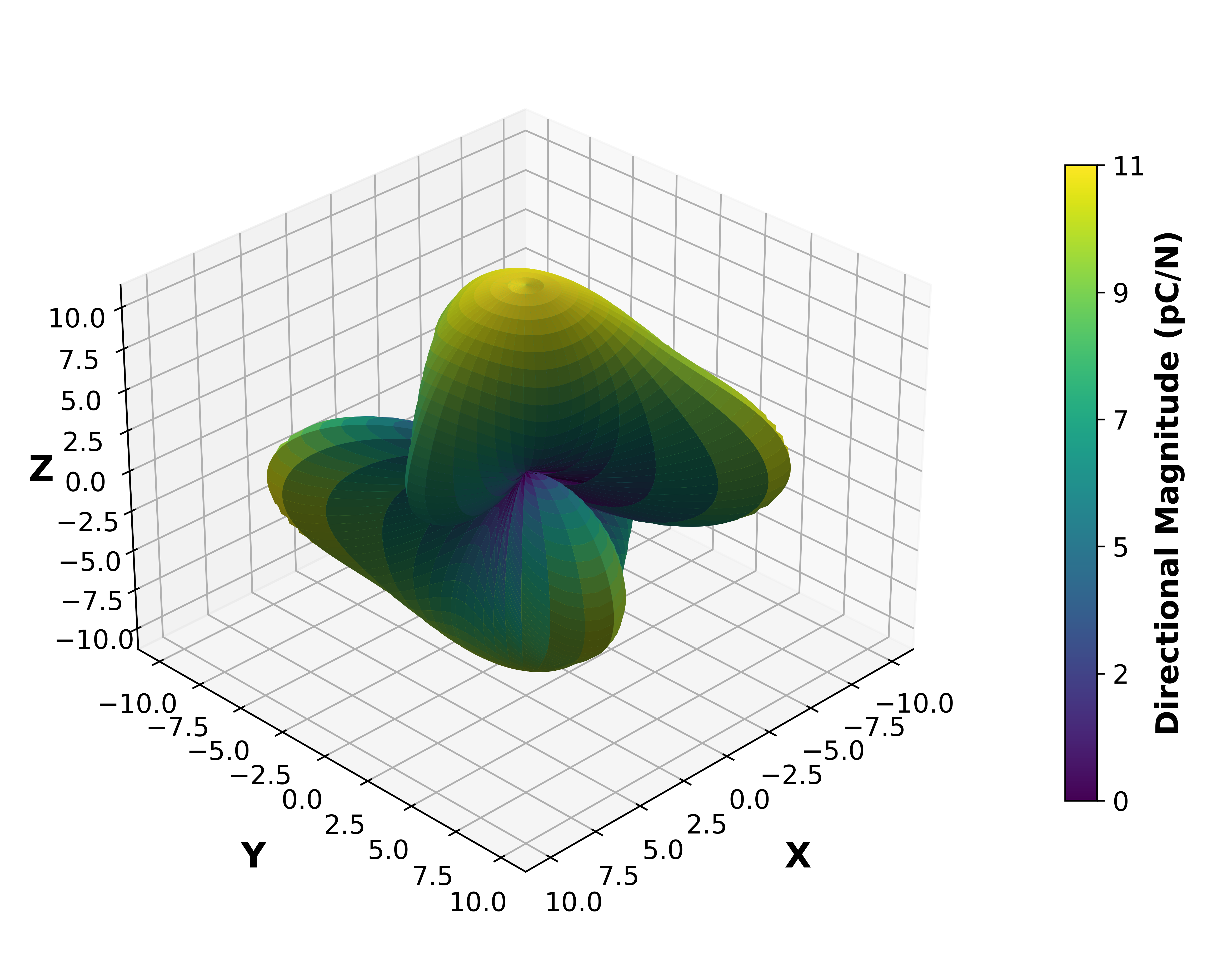 Piezoelectric Surface Magnitude Graph.