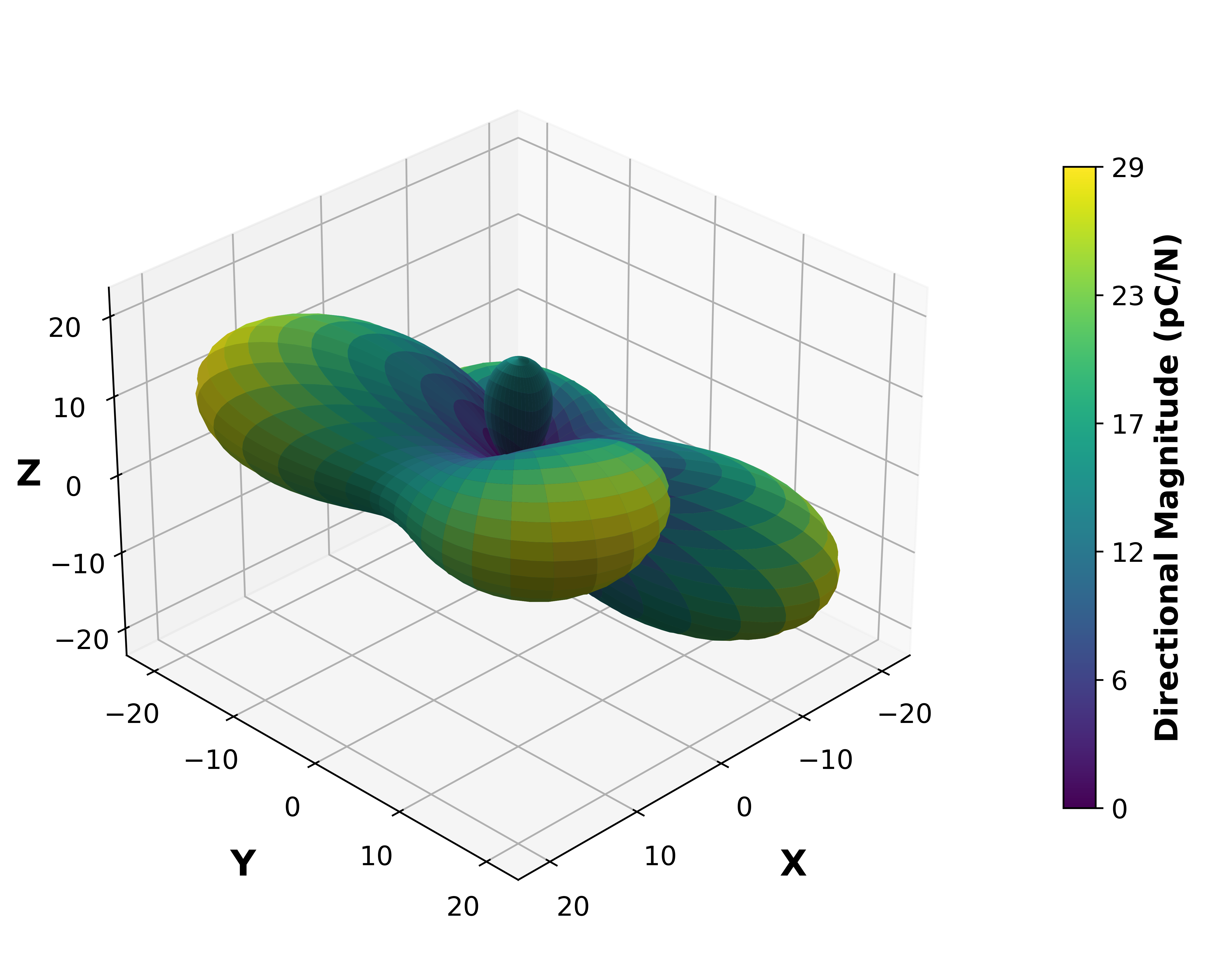 Piezoelectric Surface Magnitude Graph.
