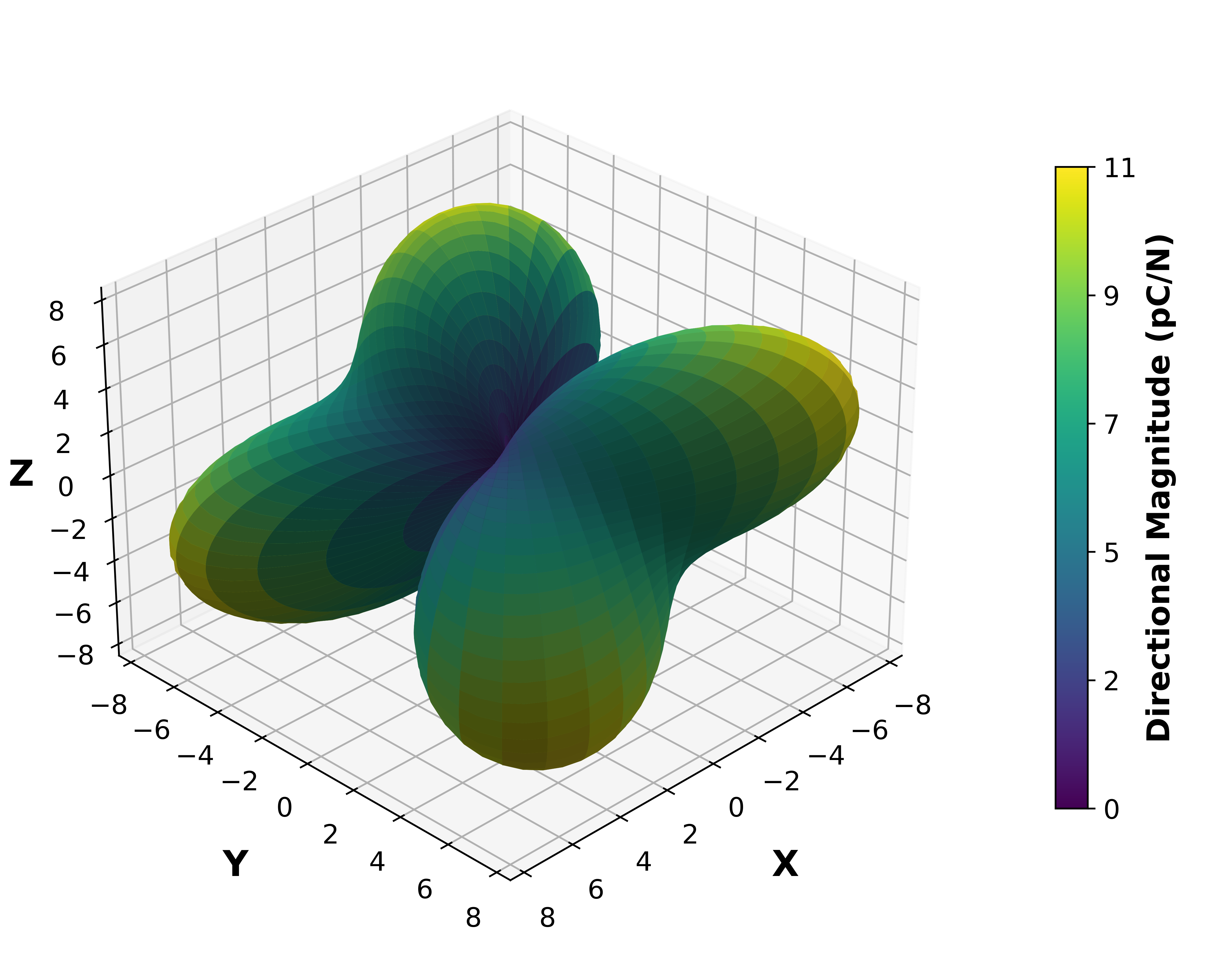 Piezoelectric Surface Magnitude Graph.