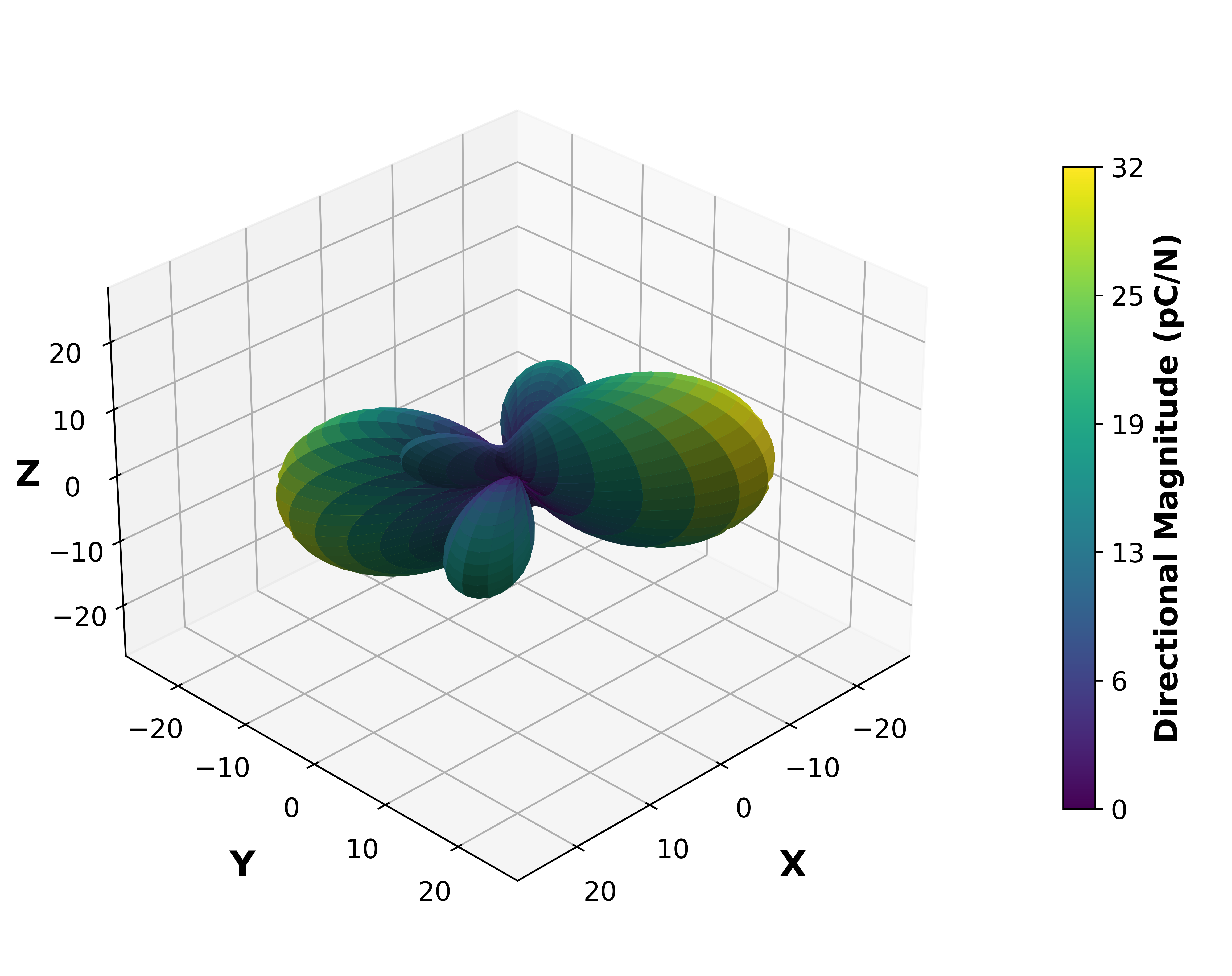 Piezoelectric Surface Magnitude Graph.