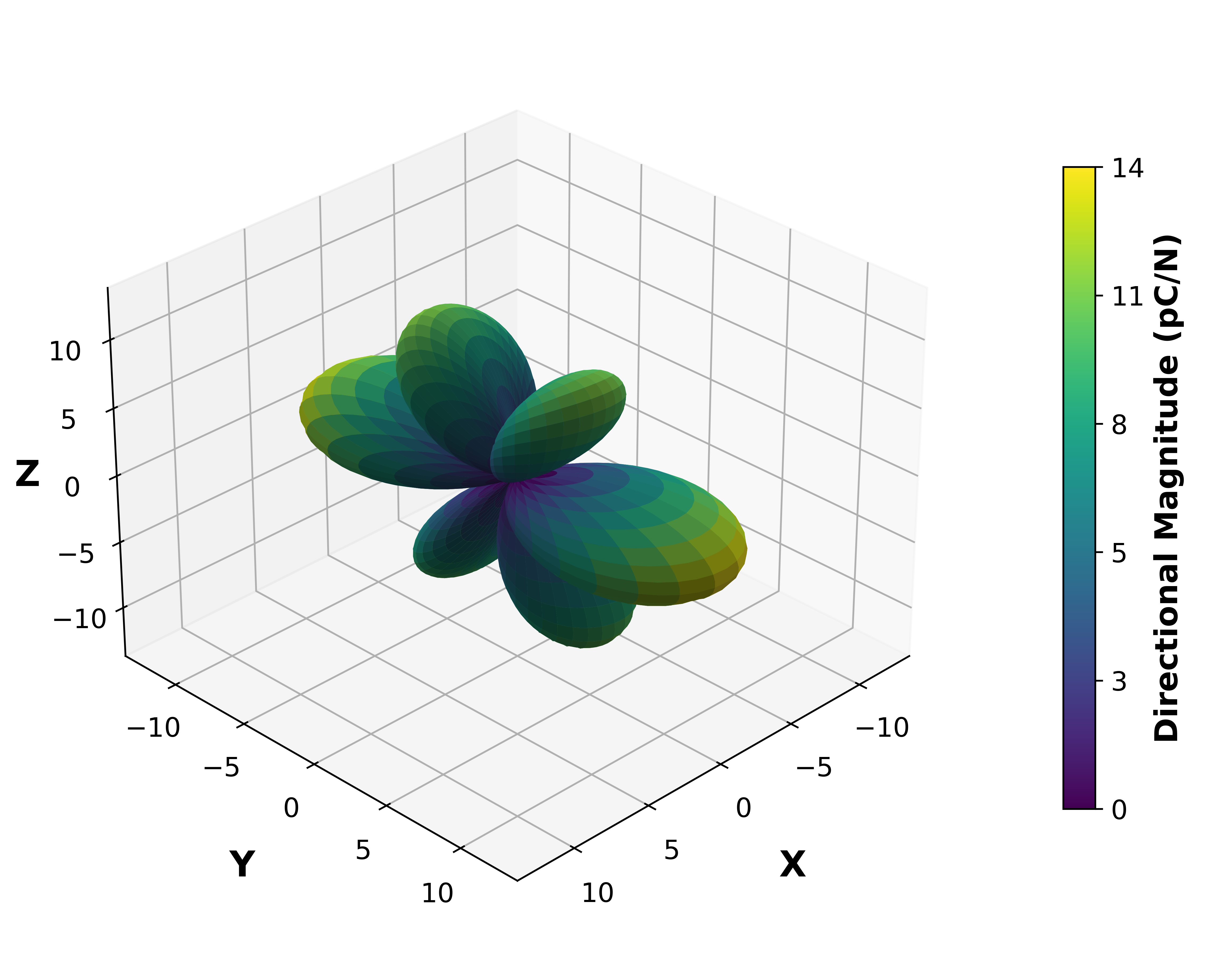 Piezoelectric Surface Magnitude Graph.