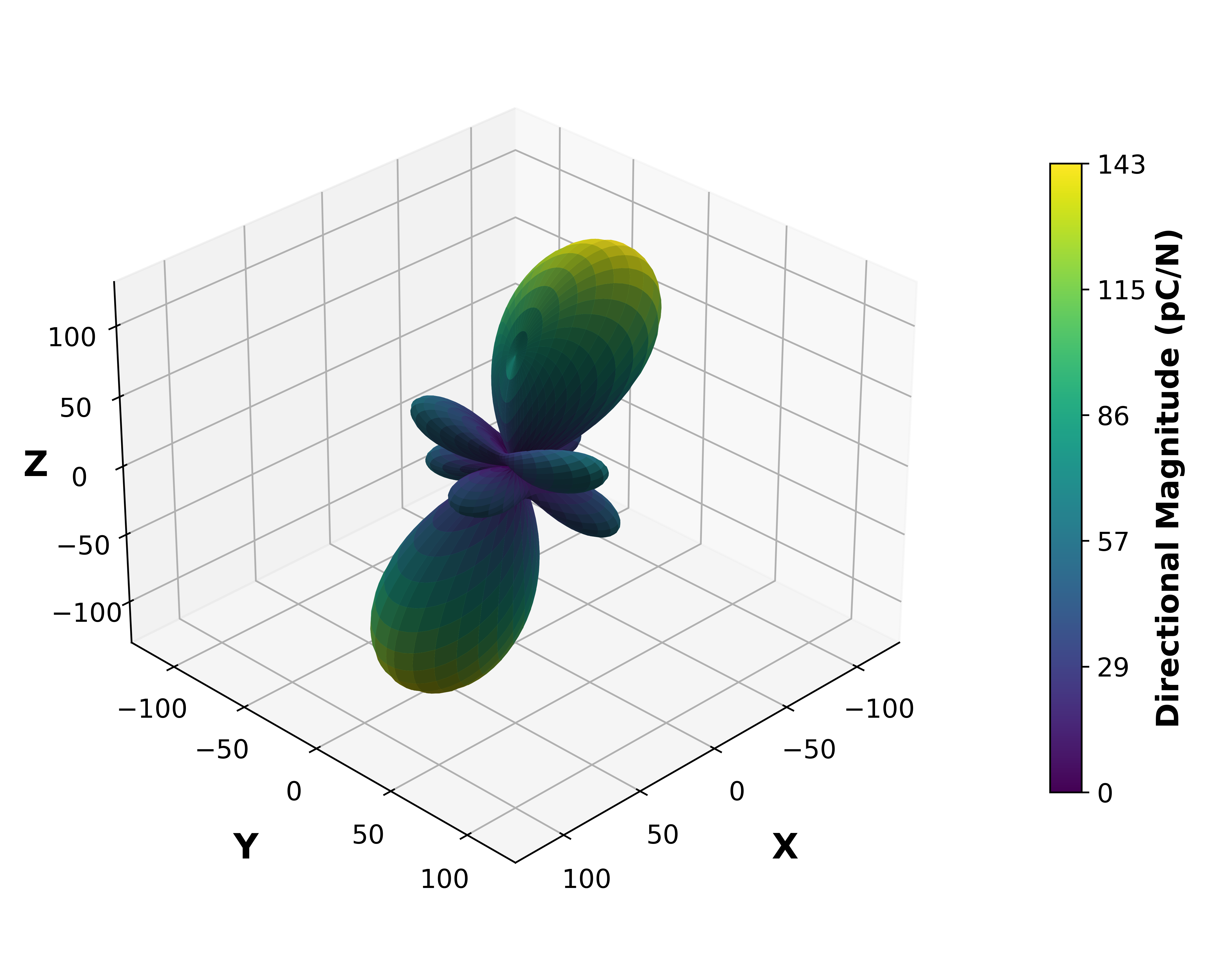 Piezoelectric Surface Magnitude Graph.
