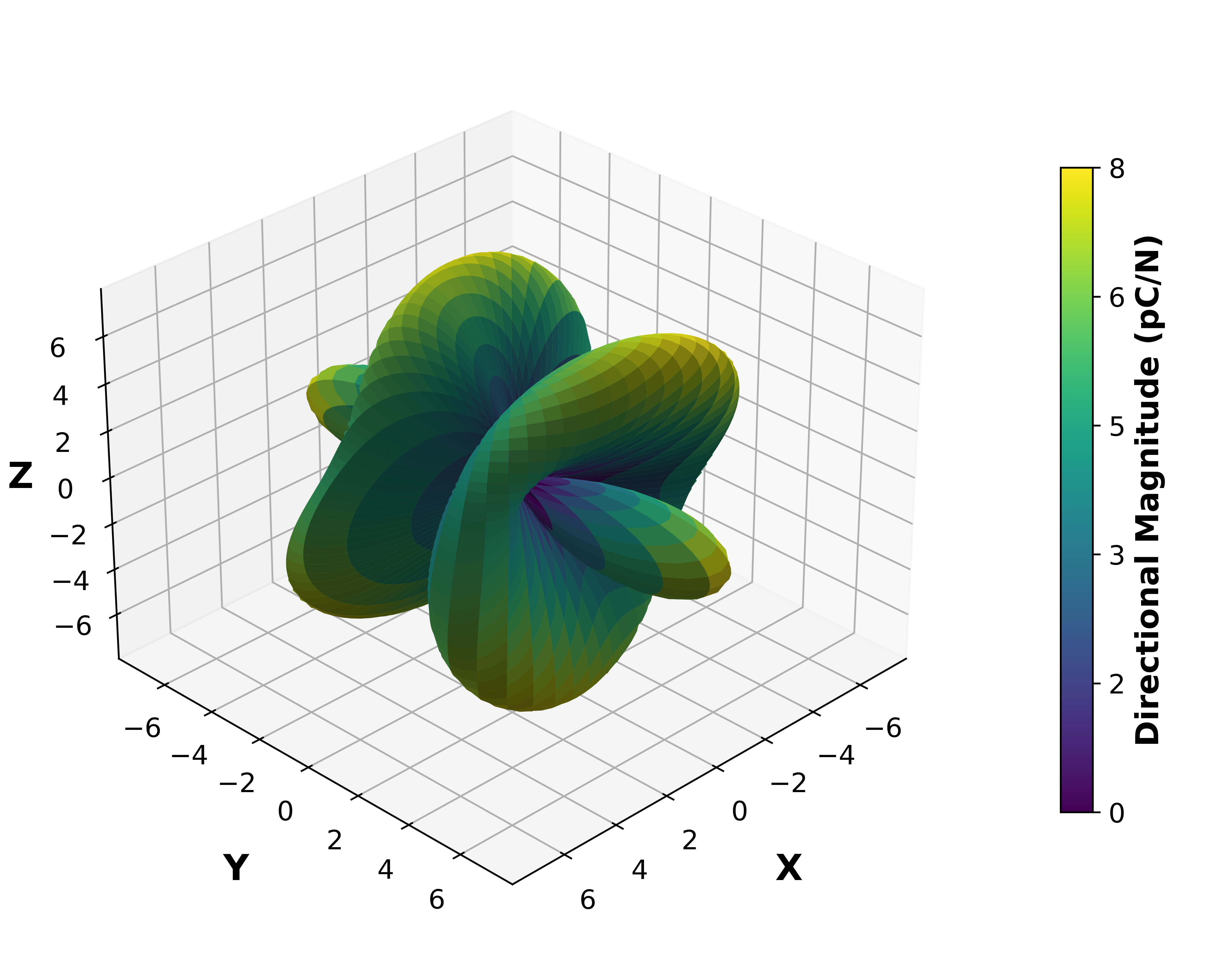 Piezoelectric Surface Magnitude Graph.