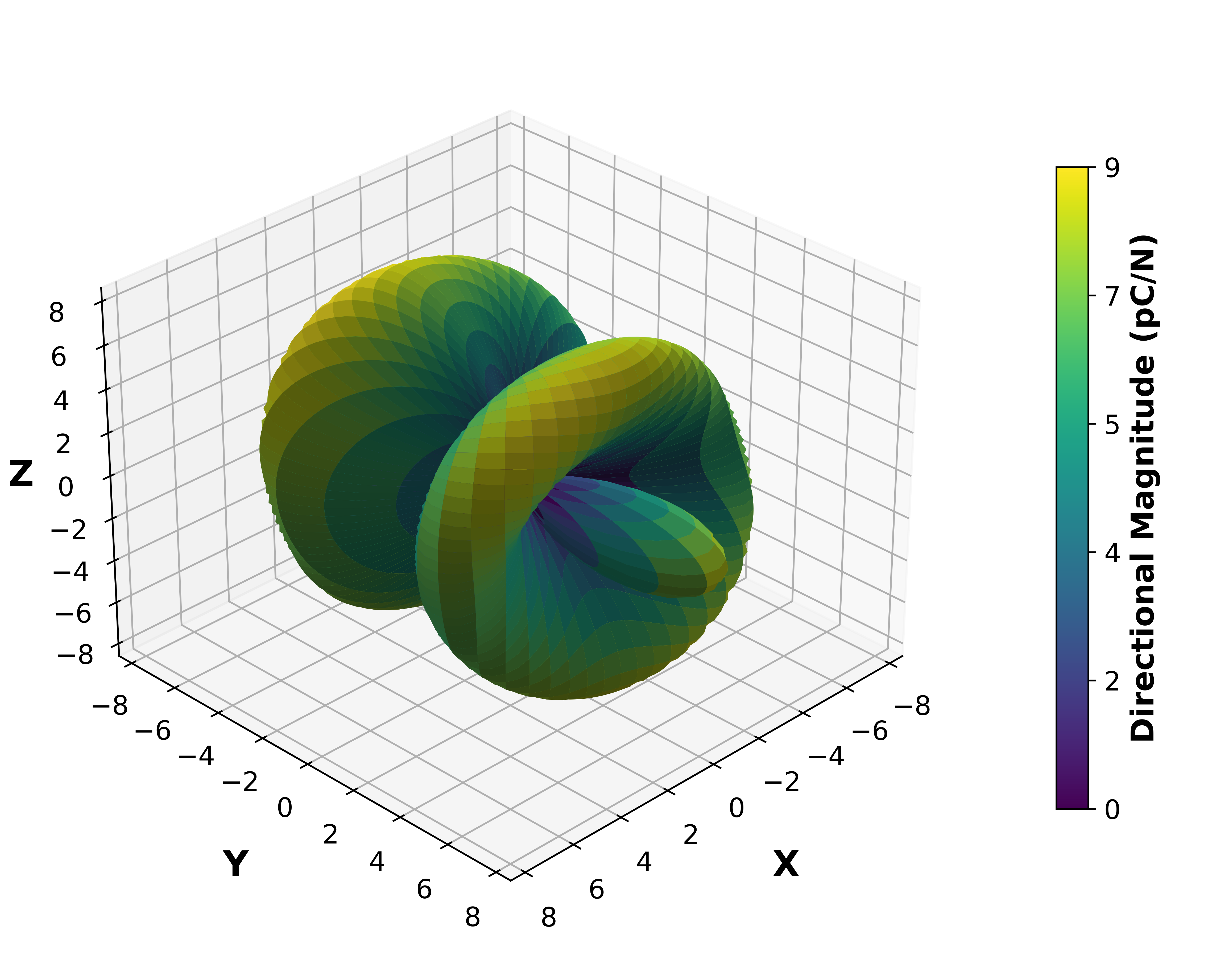 Piezoelectric Surface Magnitude Graph.