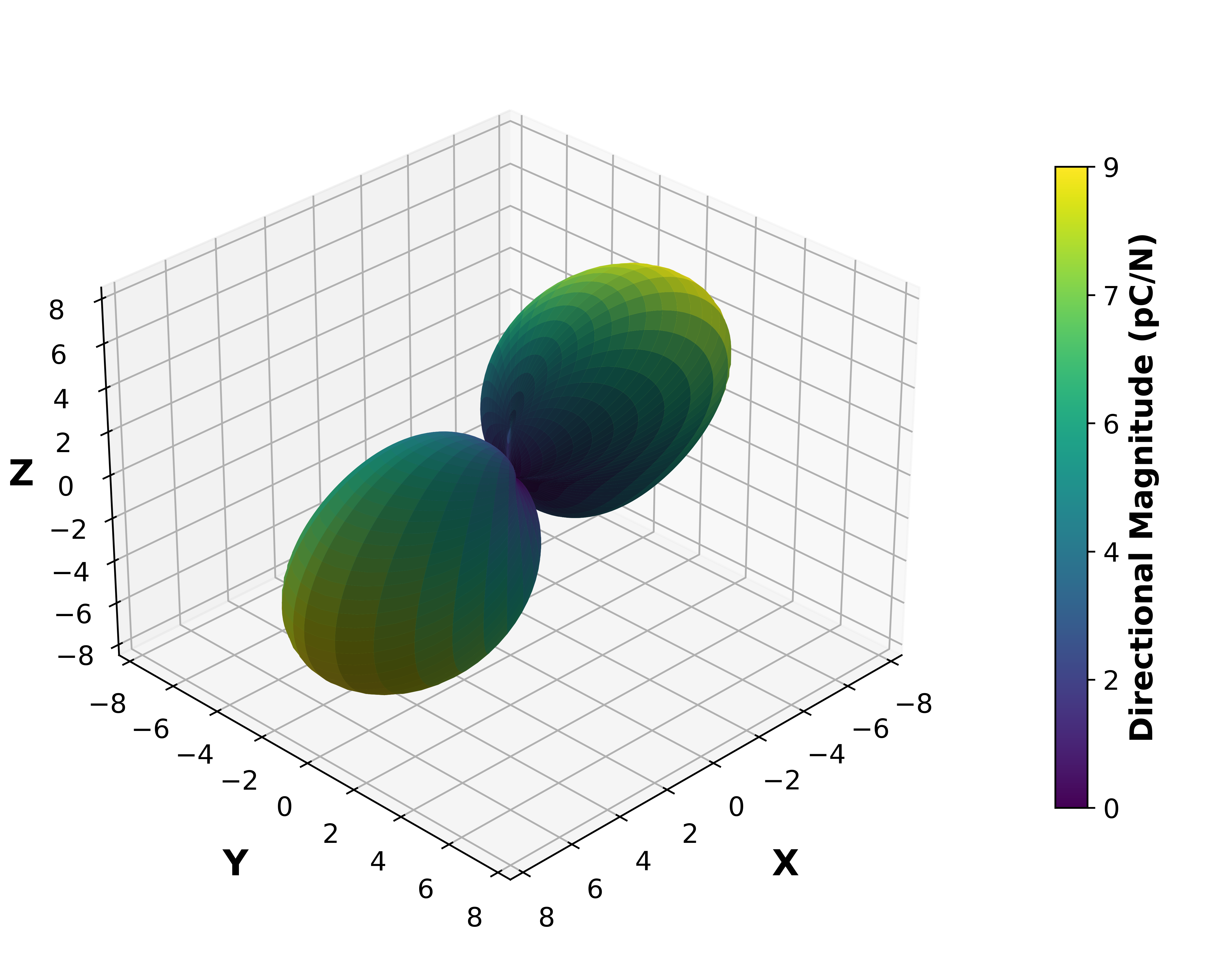 Piezoelectric Surface Magnitude Graph.