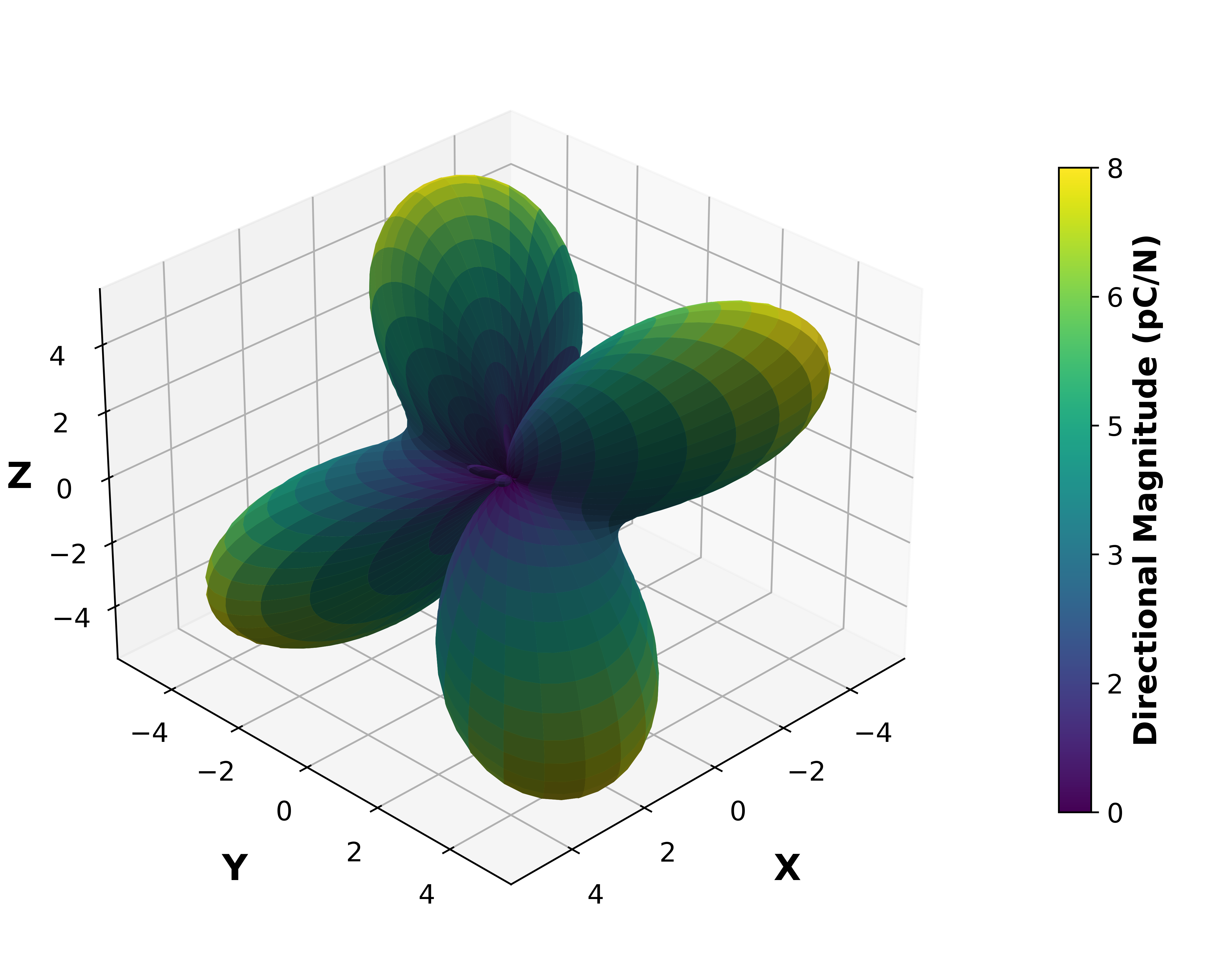 Piezoelectric Surface Magnitude Graph.