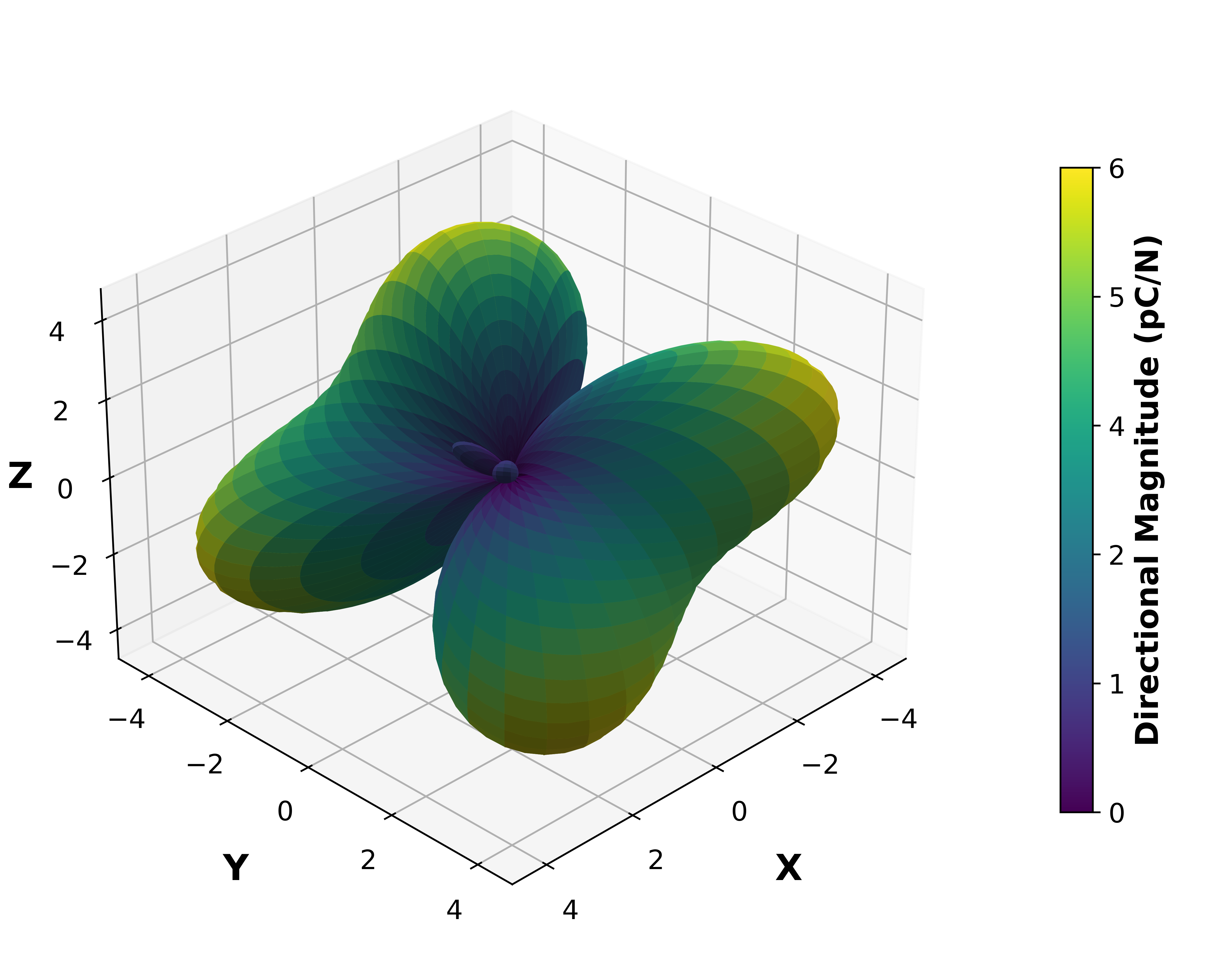 Piezoelectric Surface Magnitude Graph.