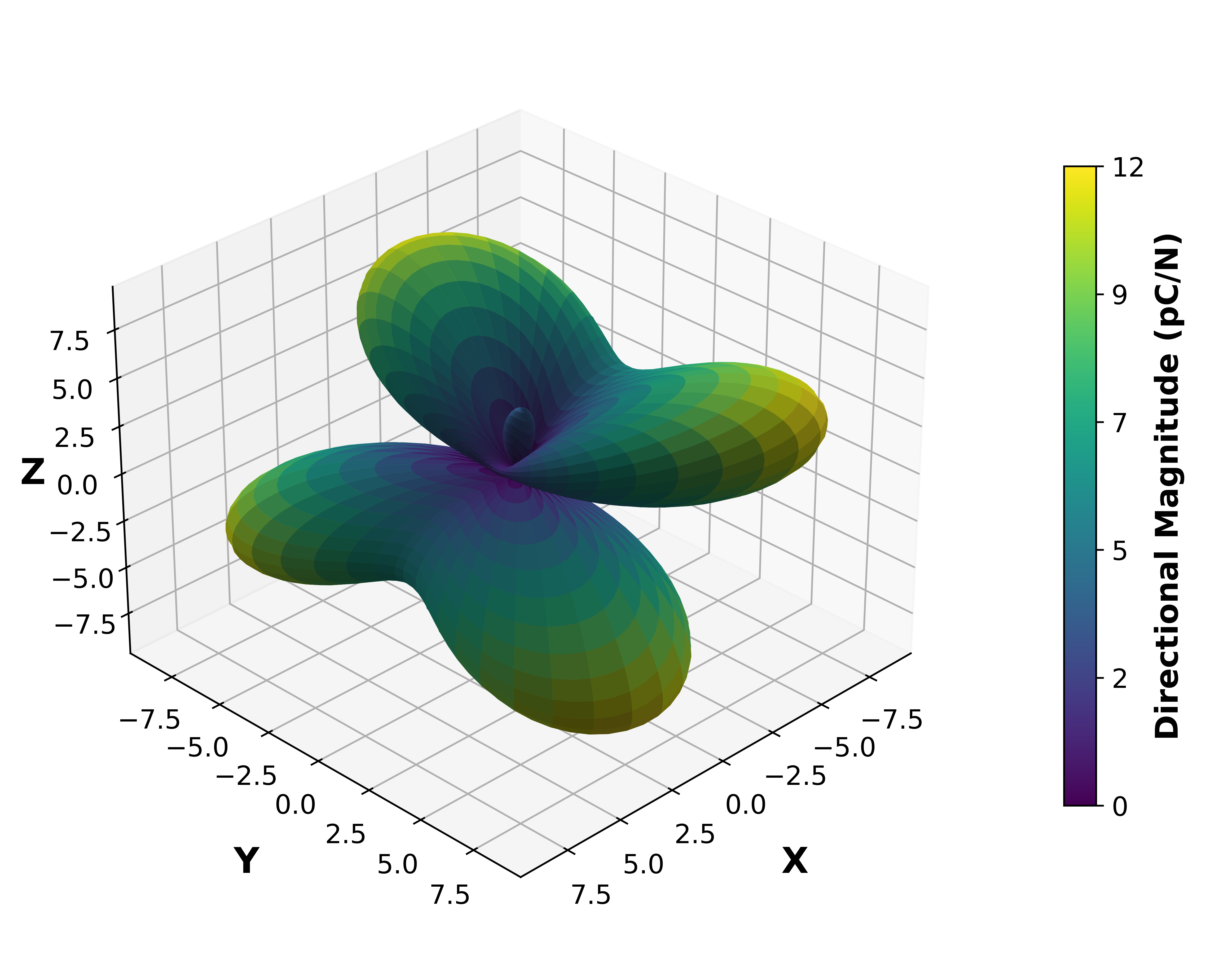 Piezoelectric Surface Magnitude Graph.