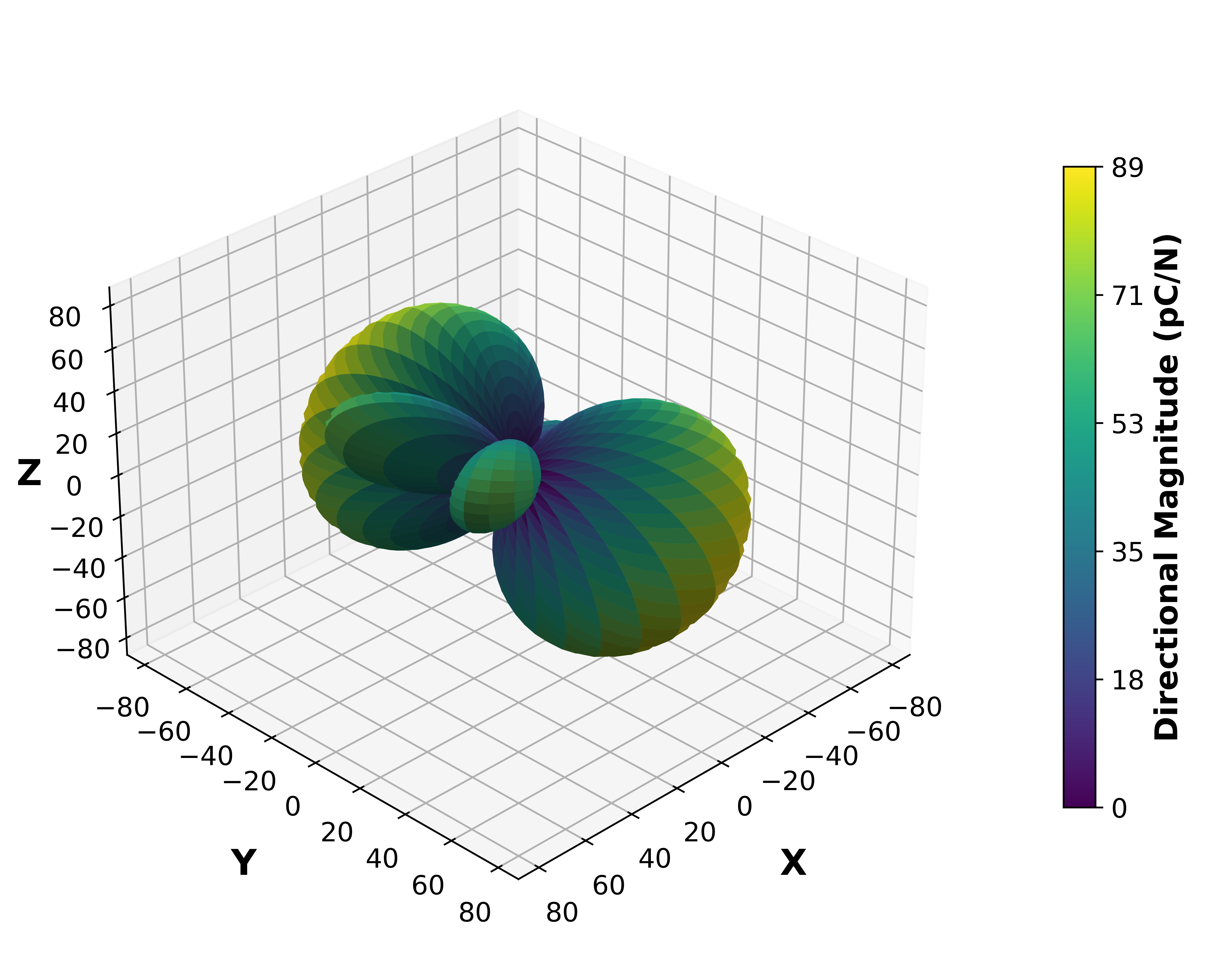 Piezoelectric Surface Magnitude Graph.
