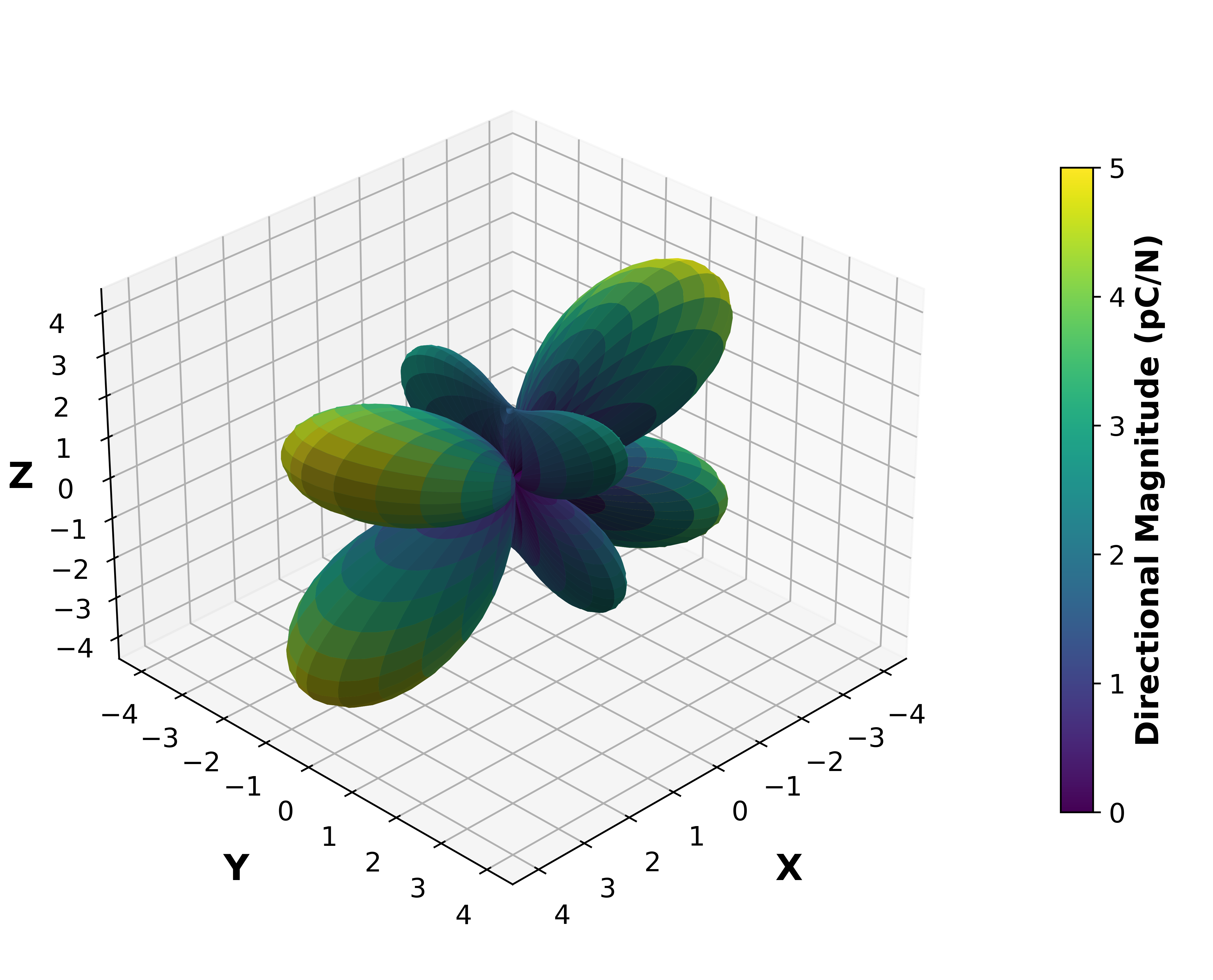 Piezoelectric Surface Magnitude Graph.