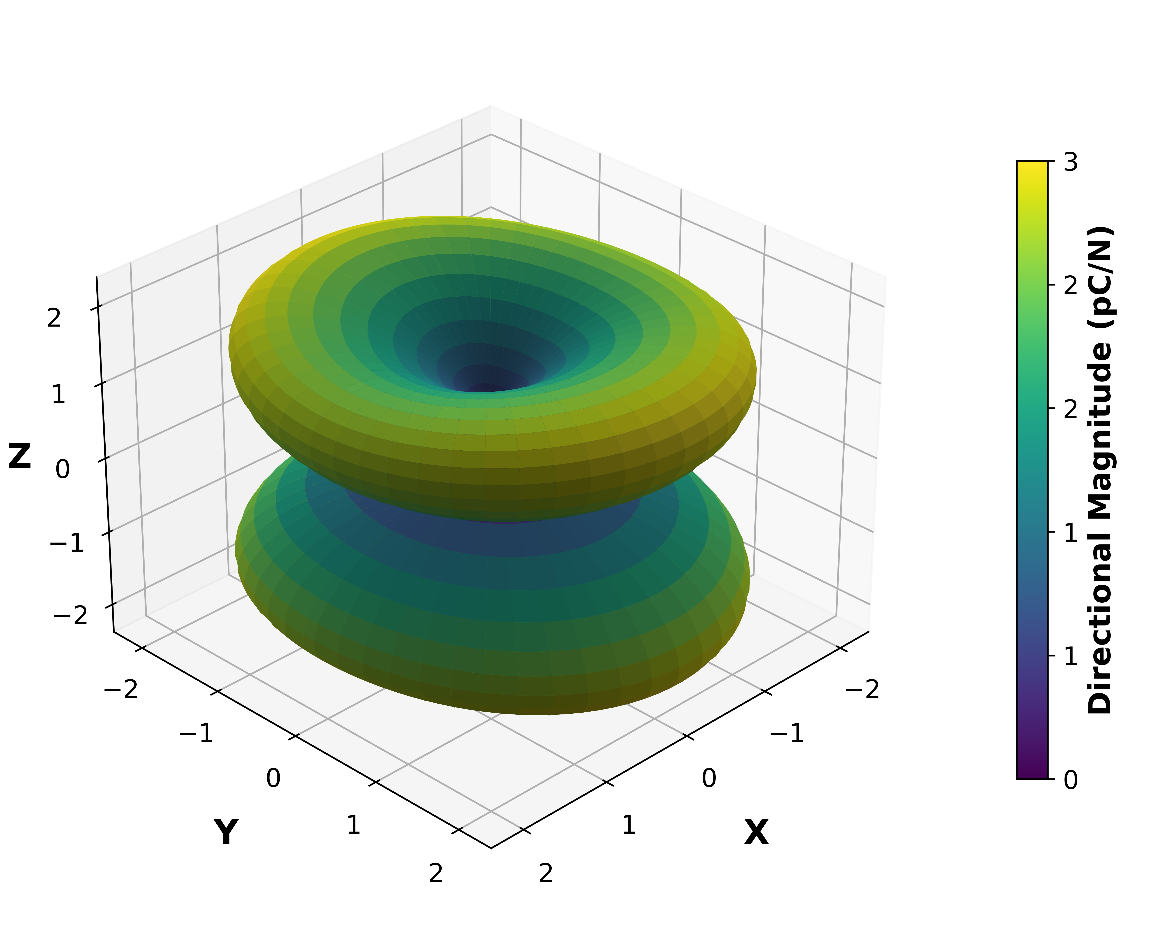 Piezoelectric Surface Magnitude Graph.