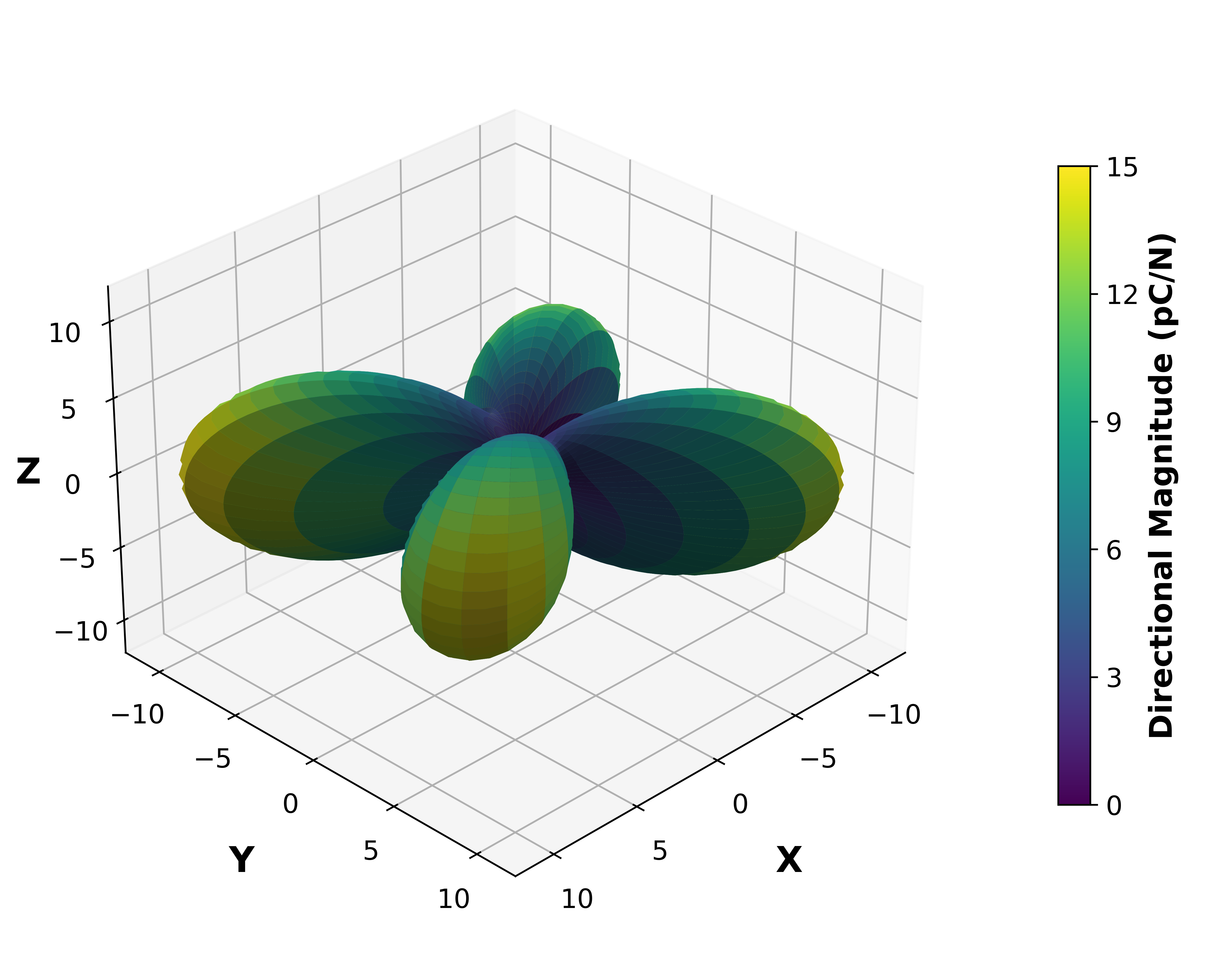 Piezoelectric Surface Magnitude Graph.
