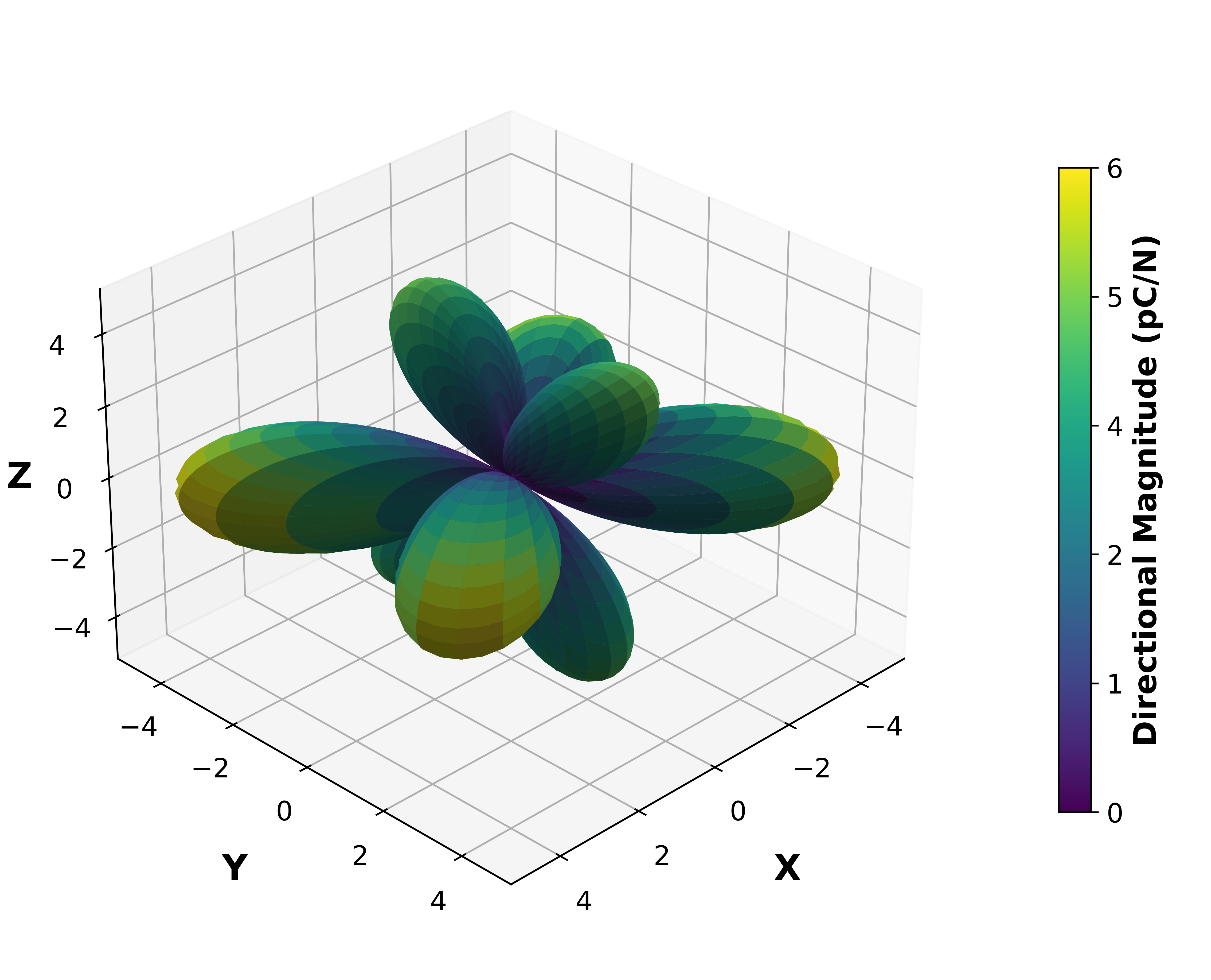 Piezoelectric Surface Magnitude Graph.
