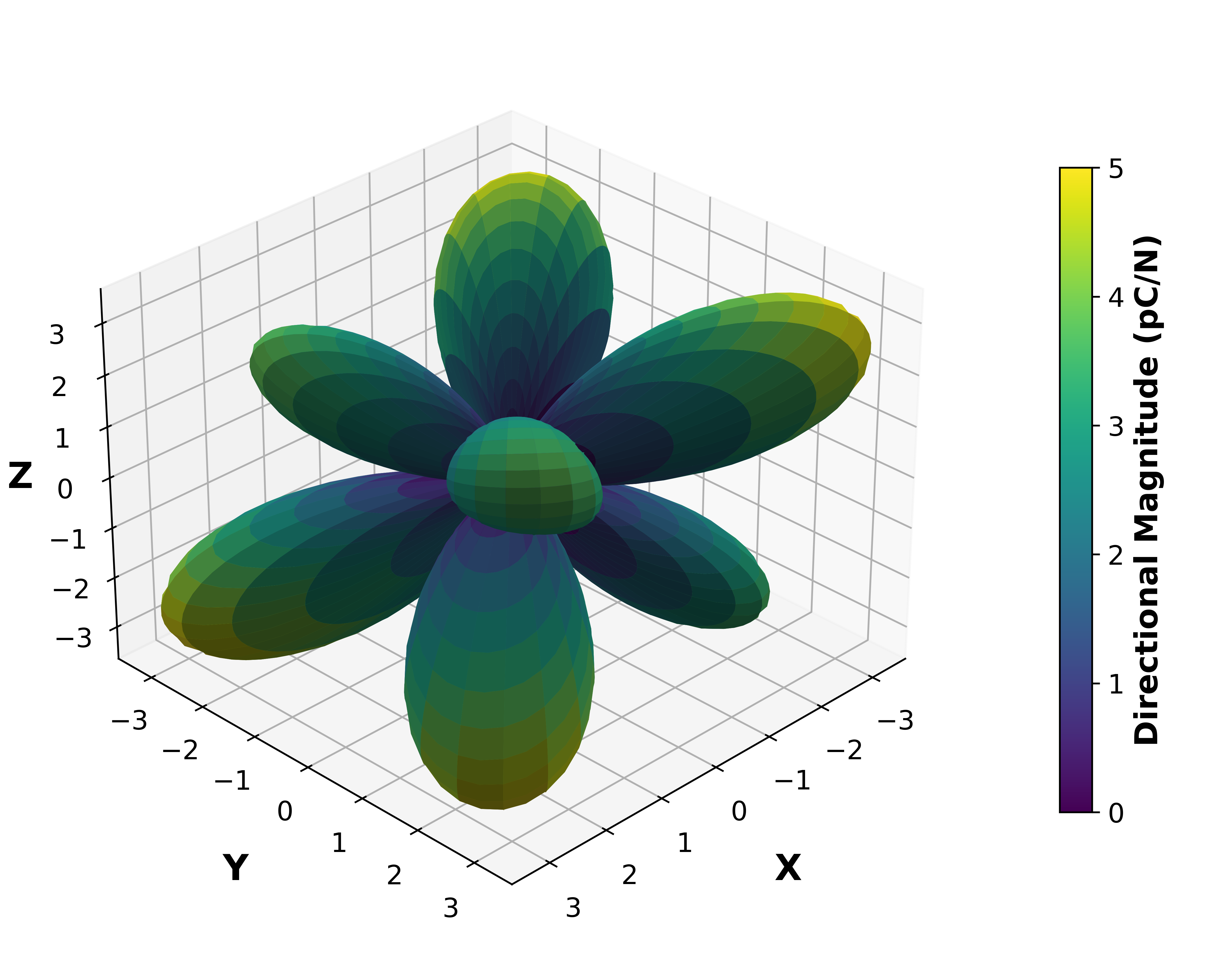 Piezoelectric Surface Magnitude Graph.