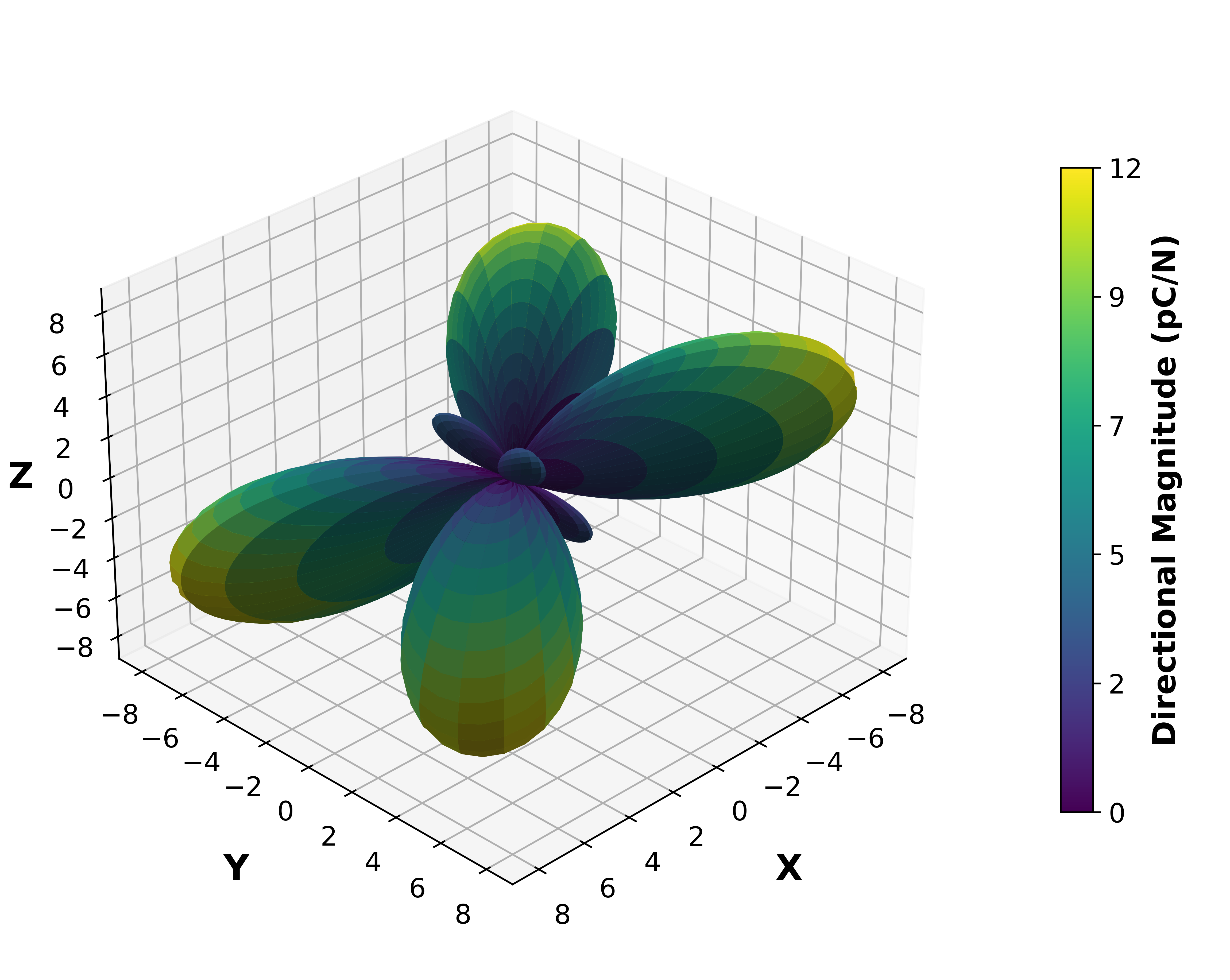 Piezoelectric Surface Magnitude Graph.