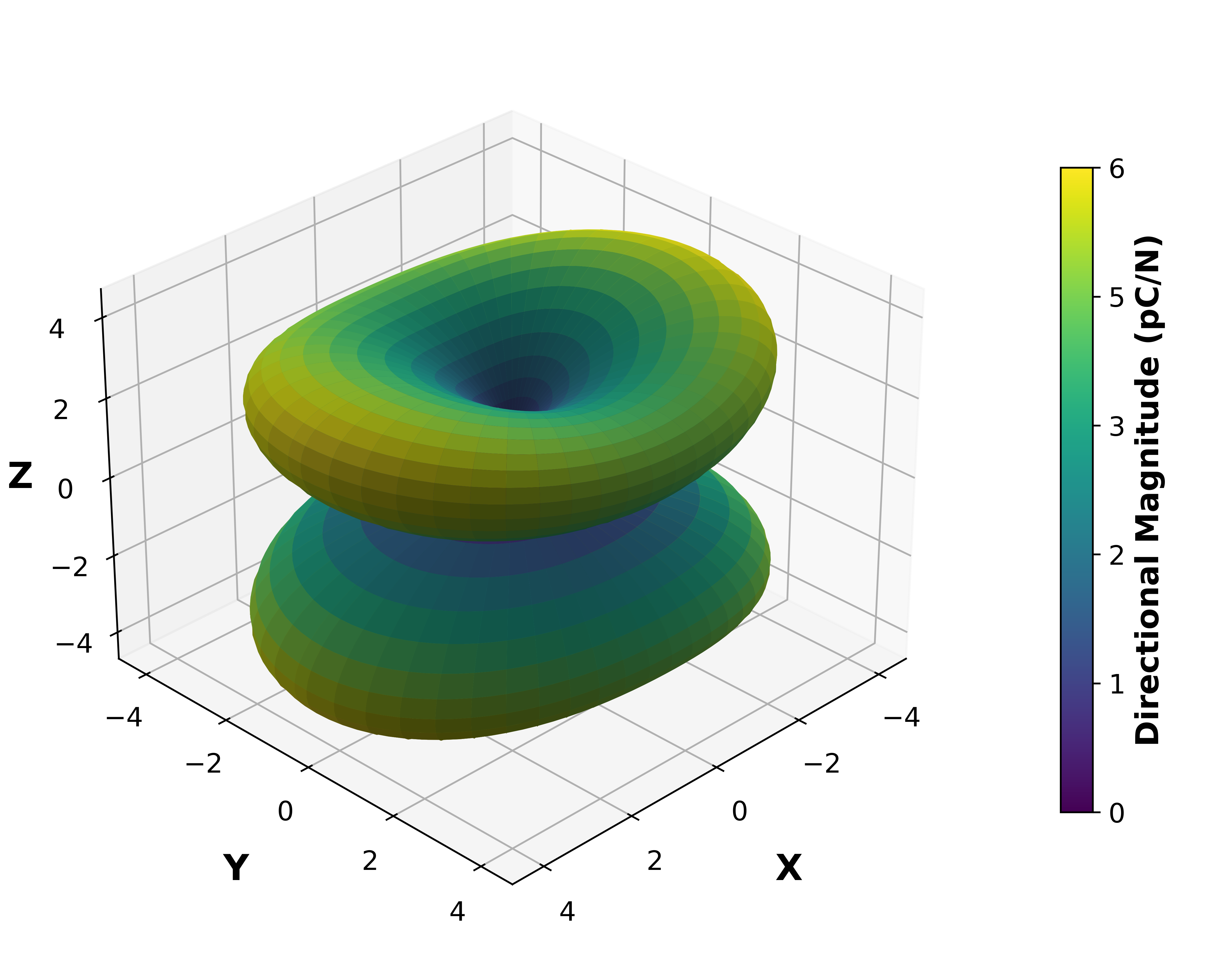 Piezoelectric Surface Magnitude Graph.
