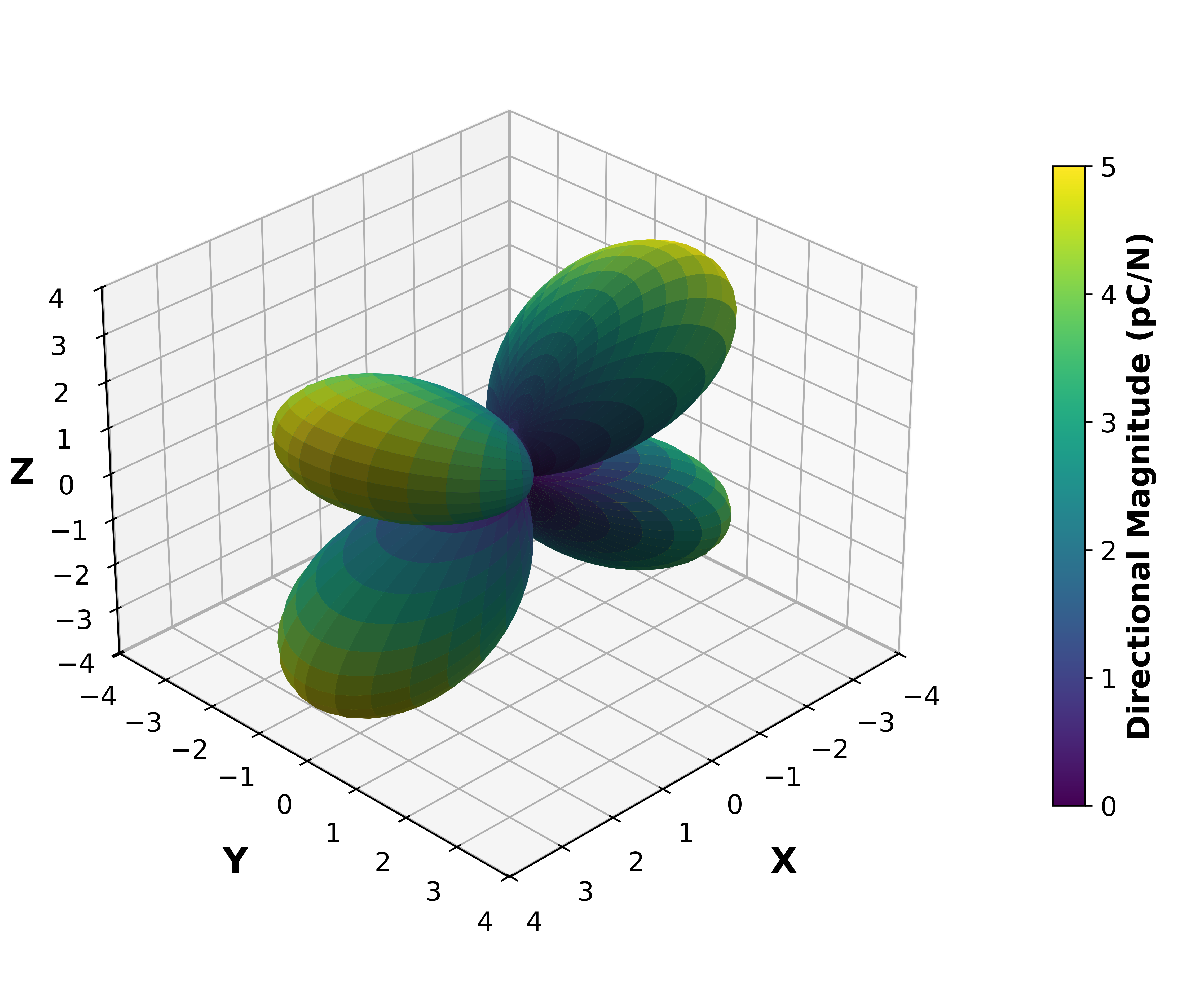 Piezoelectric Surface Magnitude Graph.