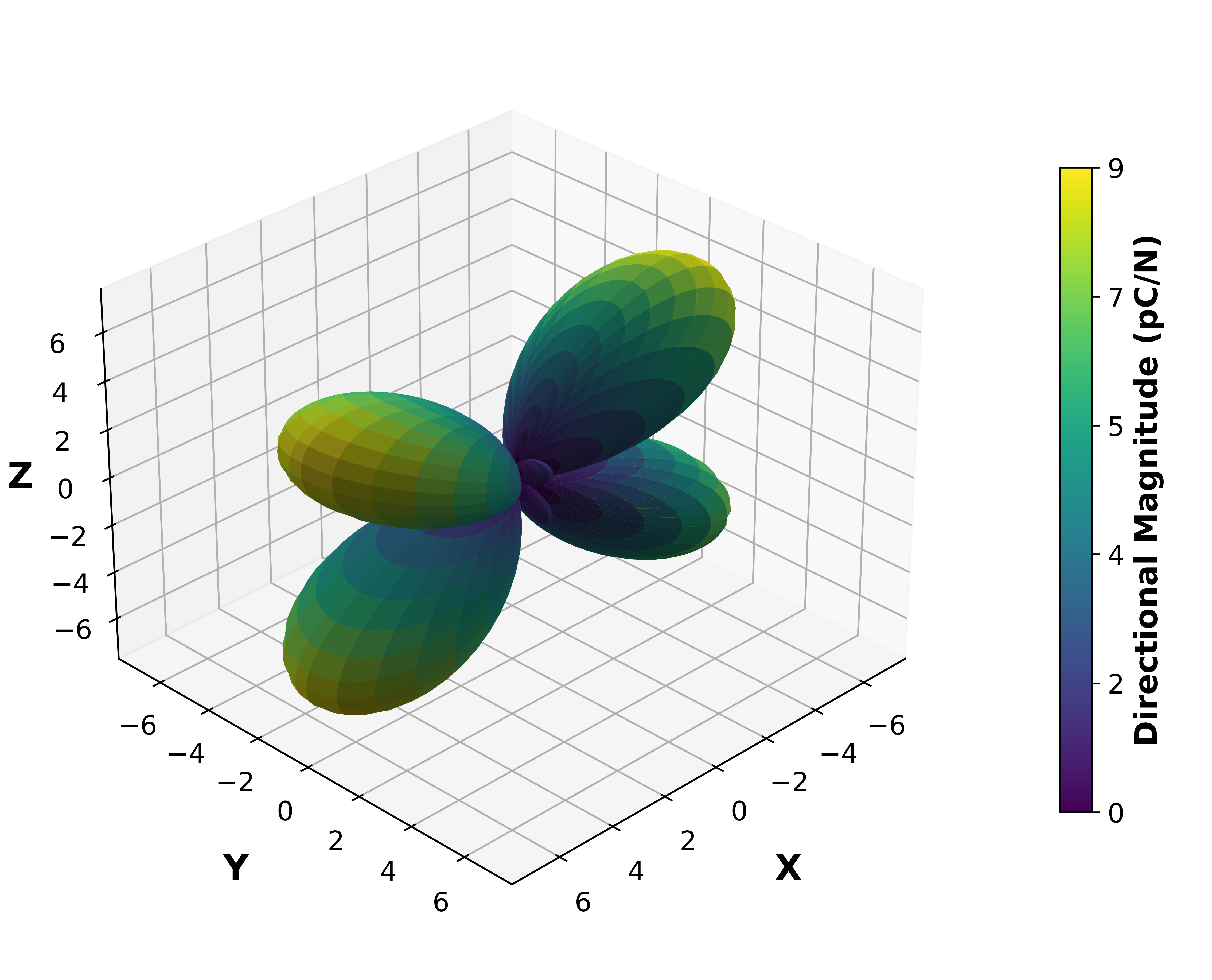 Piezoelectric Surface Magnitude Graph.
