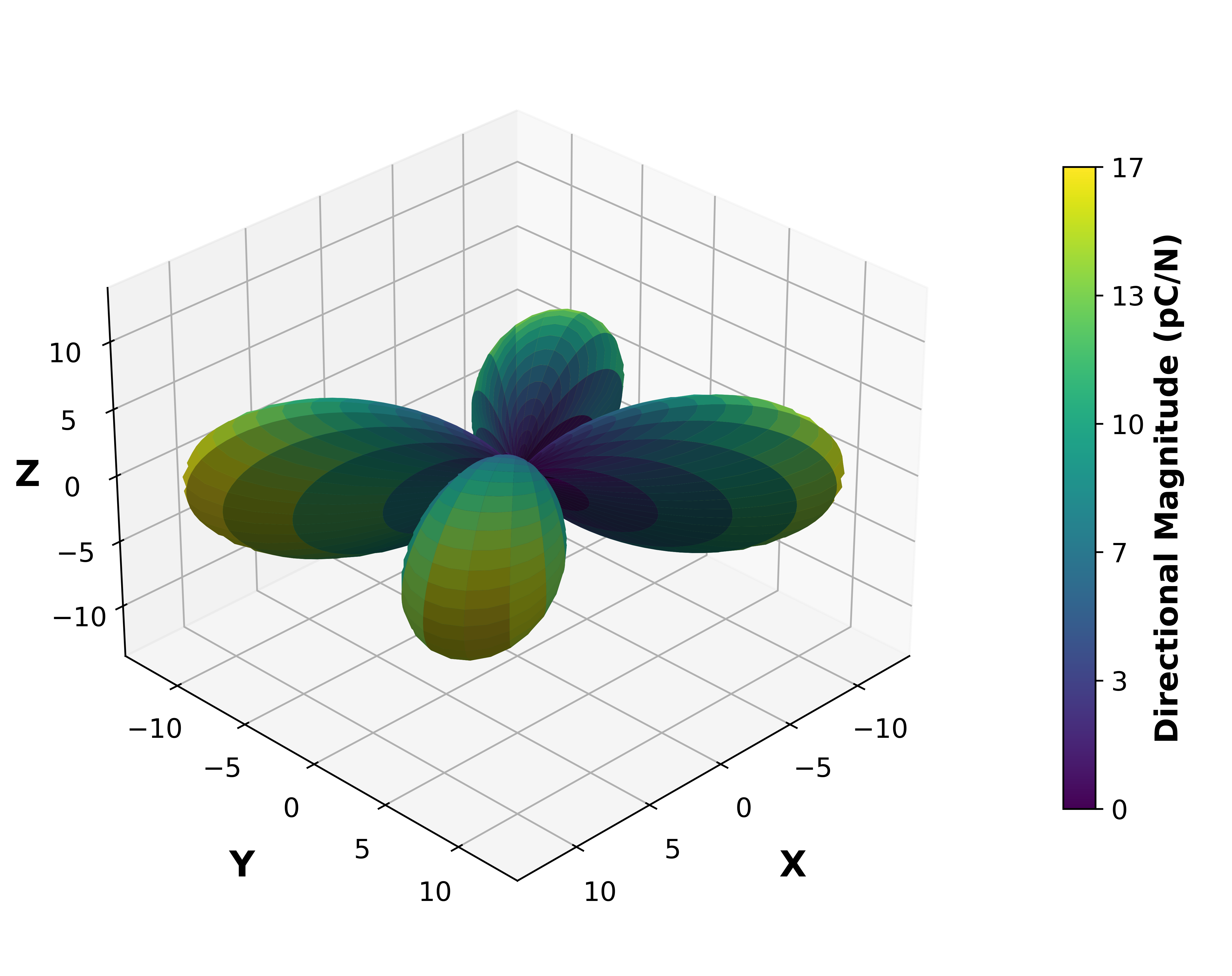 Piezoelectric Surface Magnitude Graph.