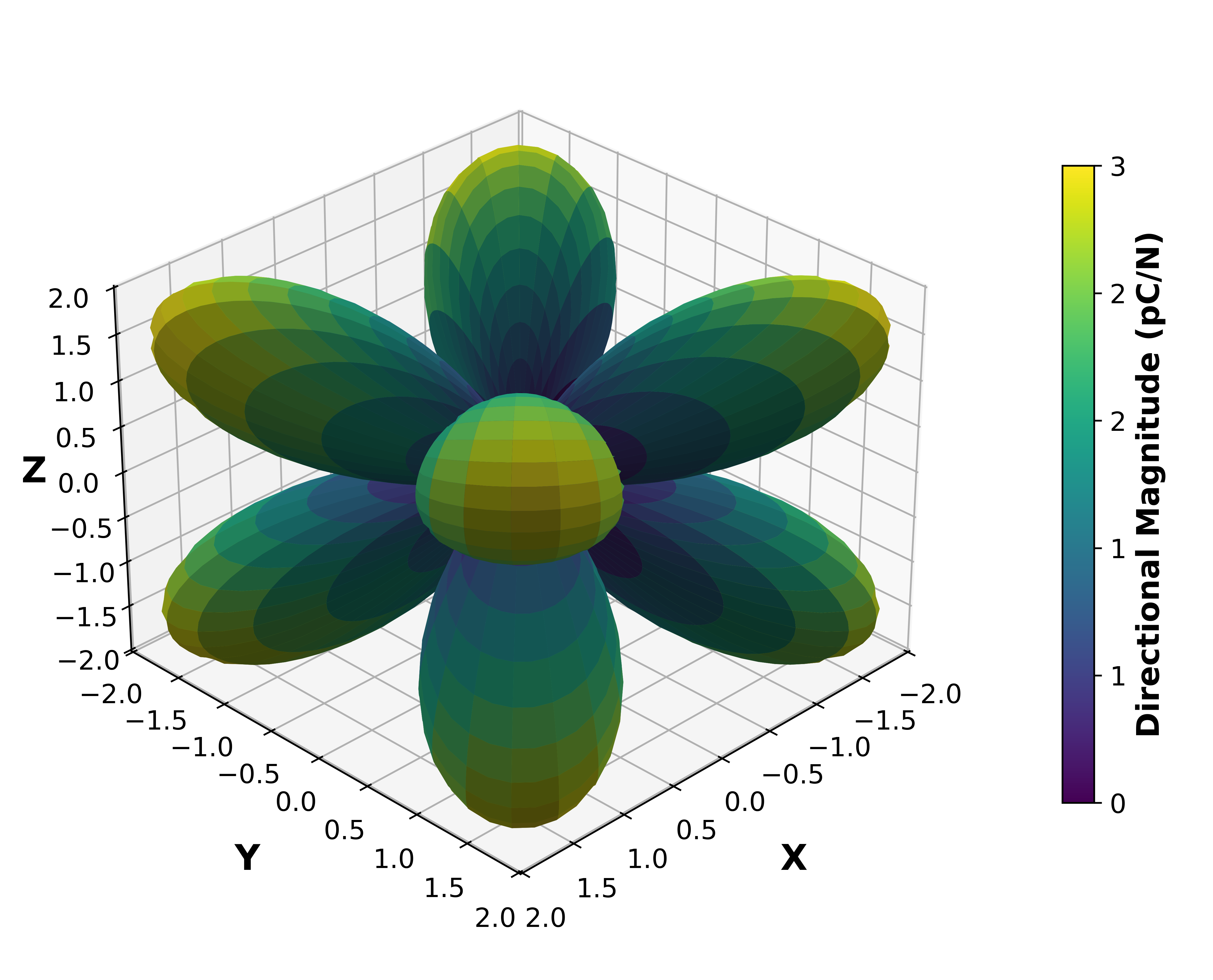 Piezoelectric Surface Magnitude Graph.