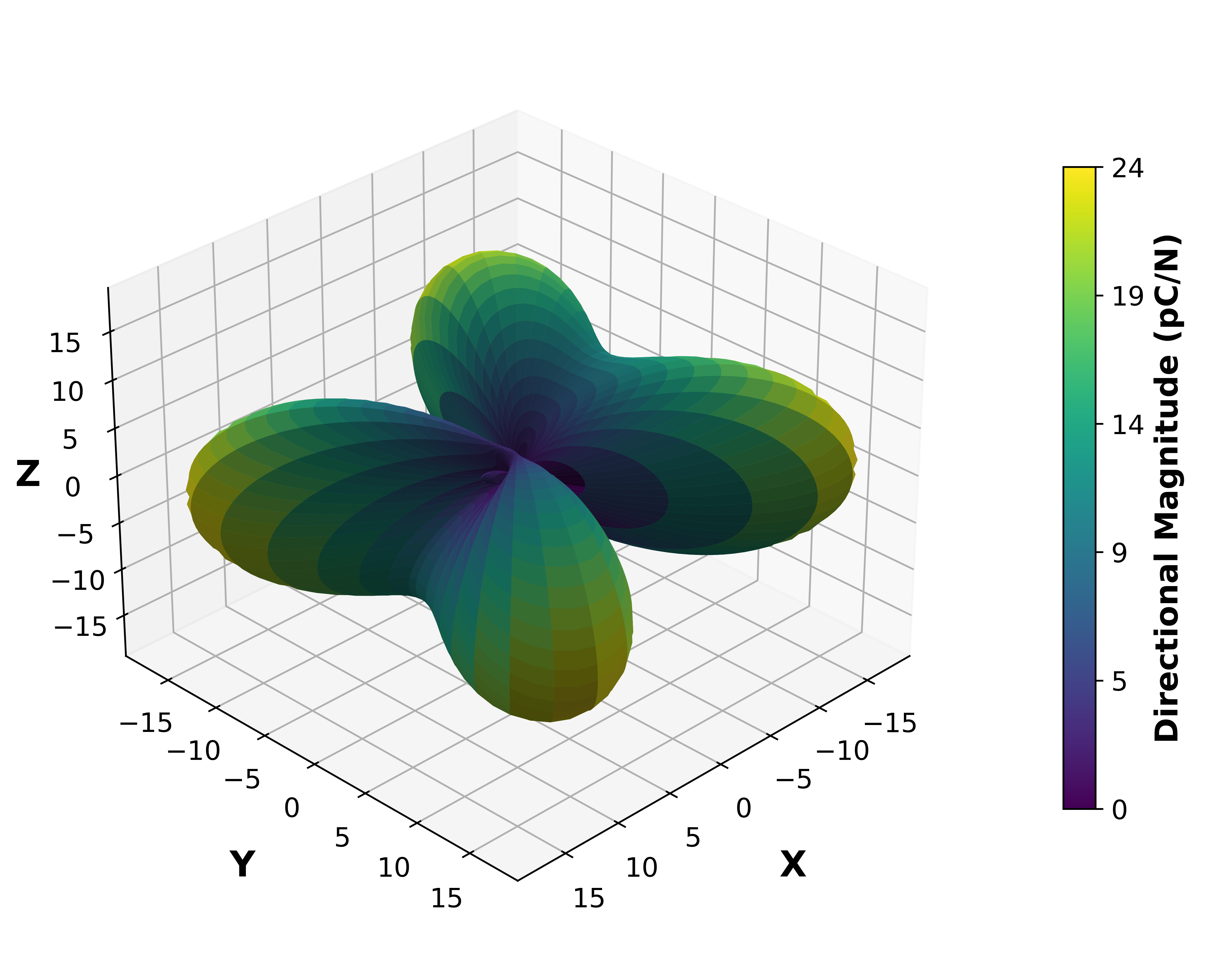 Piezoelectric Surface Magnitude Graph.